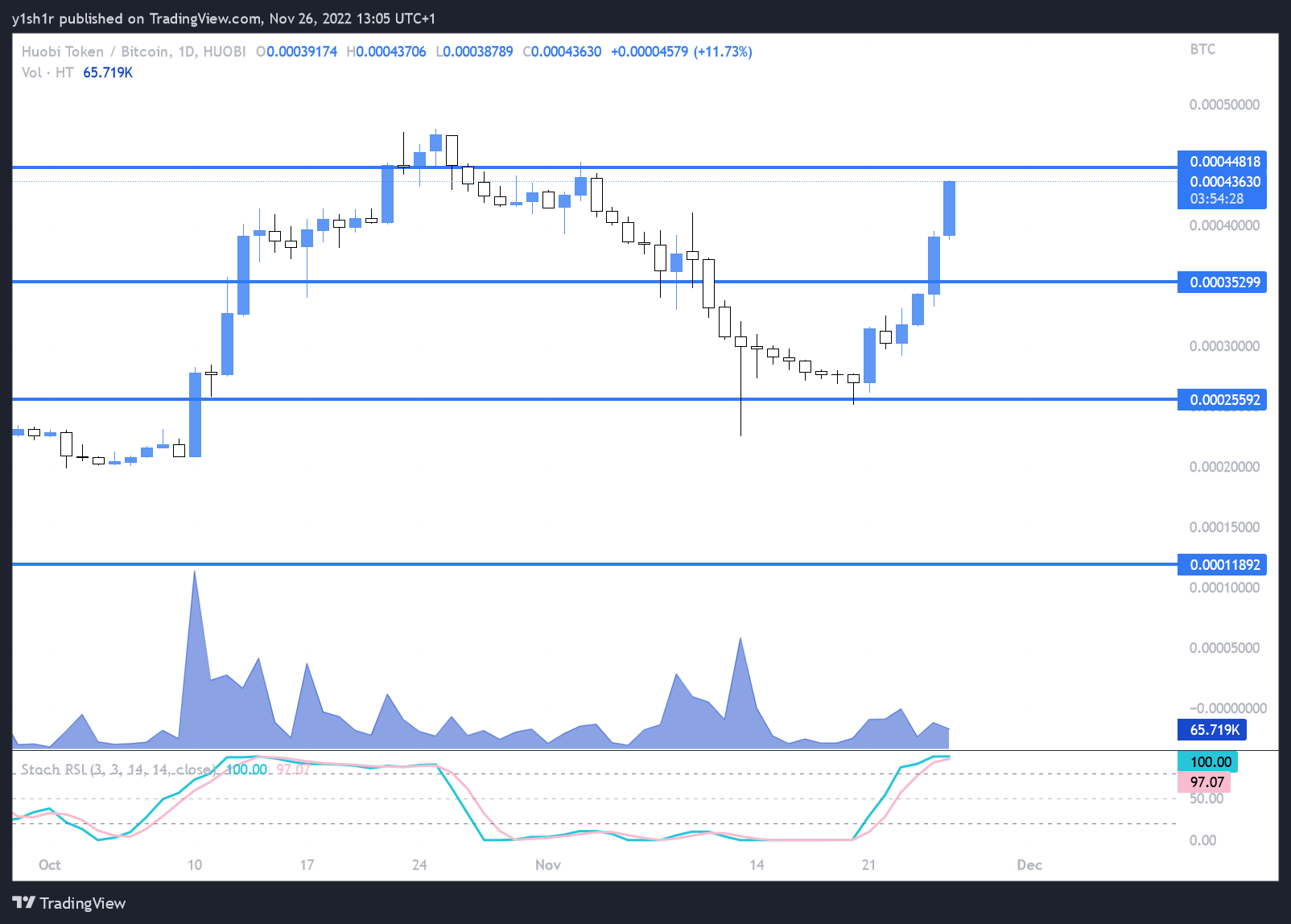 HUOBI:HTBTC Chart Image by moonypto