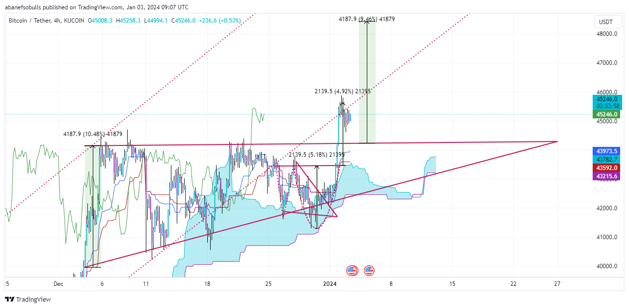 KUCOIN:BTCUSDT Chart Image by cryptotalk_et