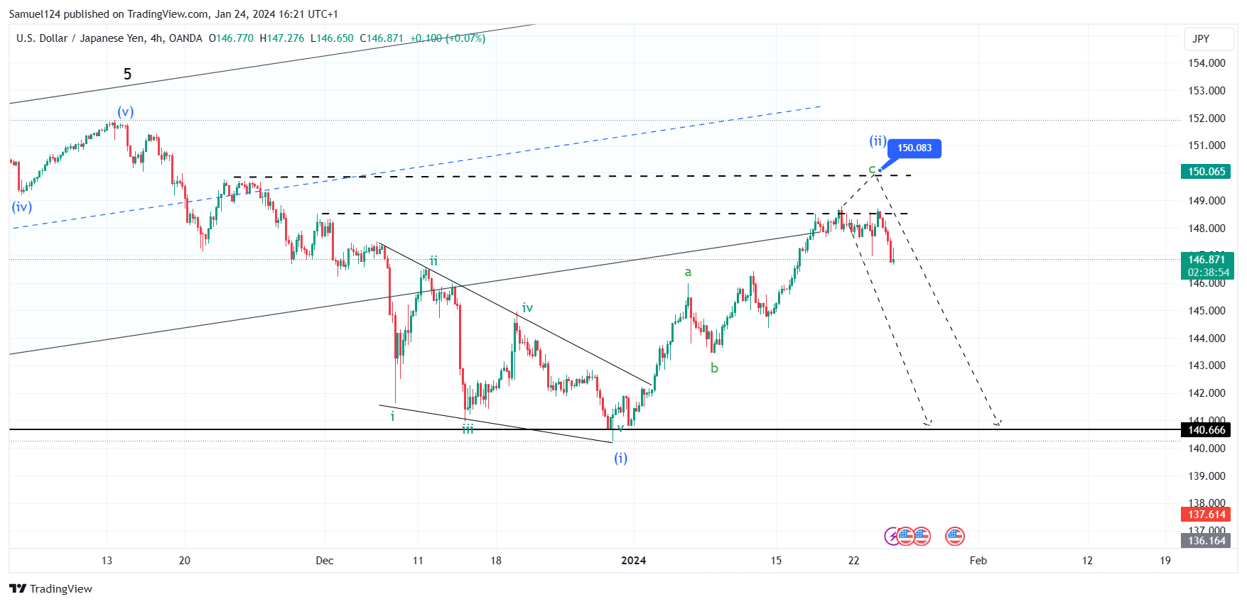 OANDA:USDJPY Chart Image by Samuel124