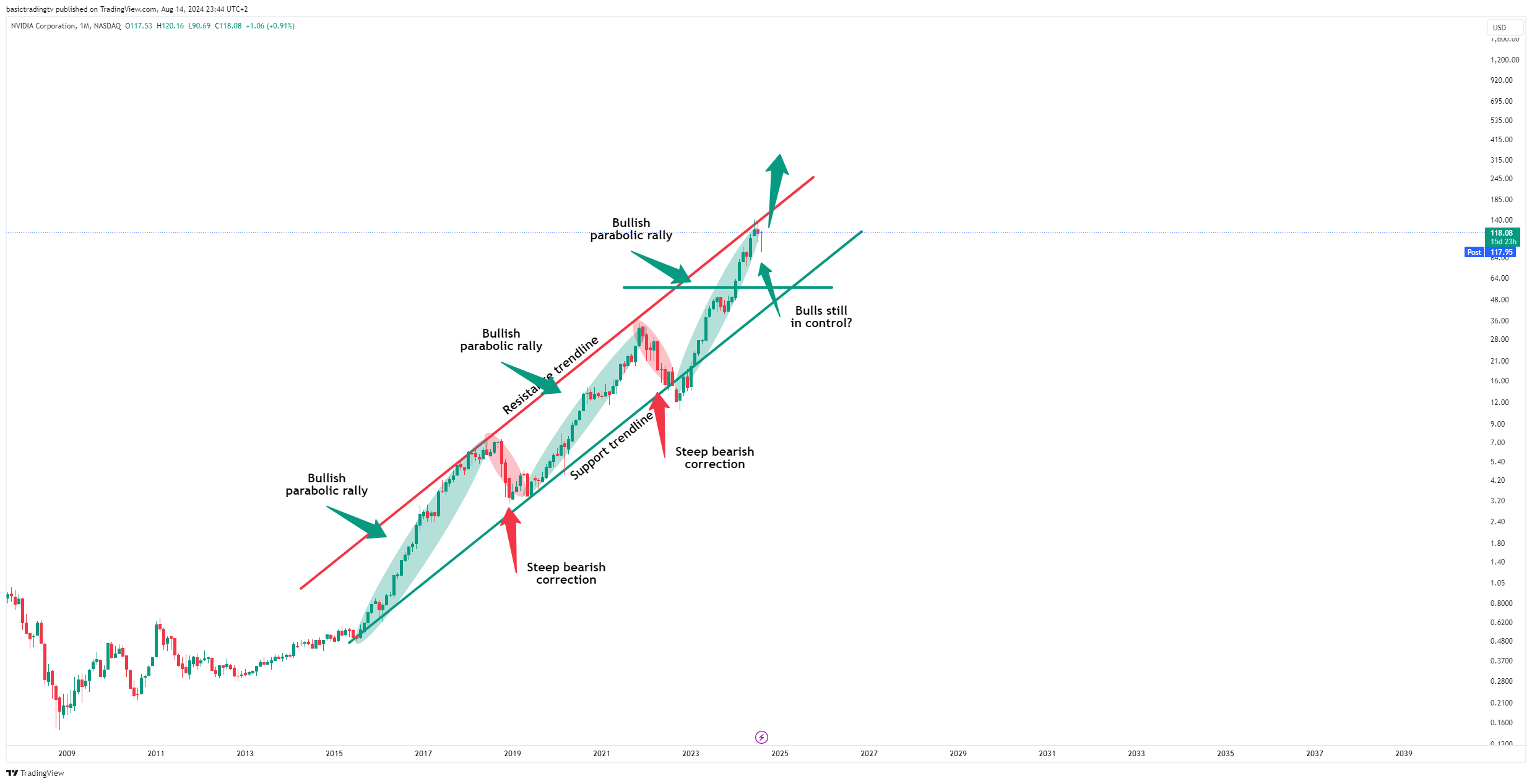 BATS:NVDA Chart Image by basictradingtv