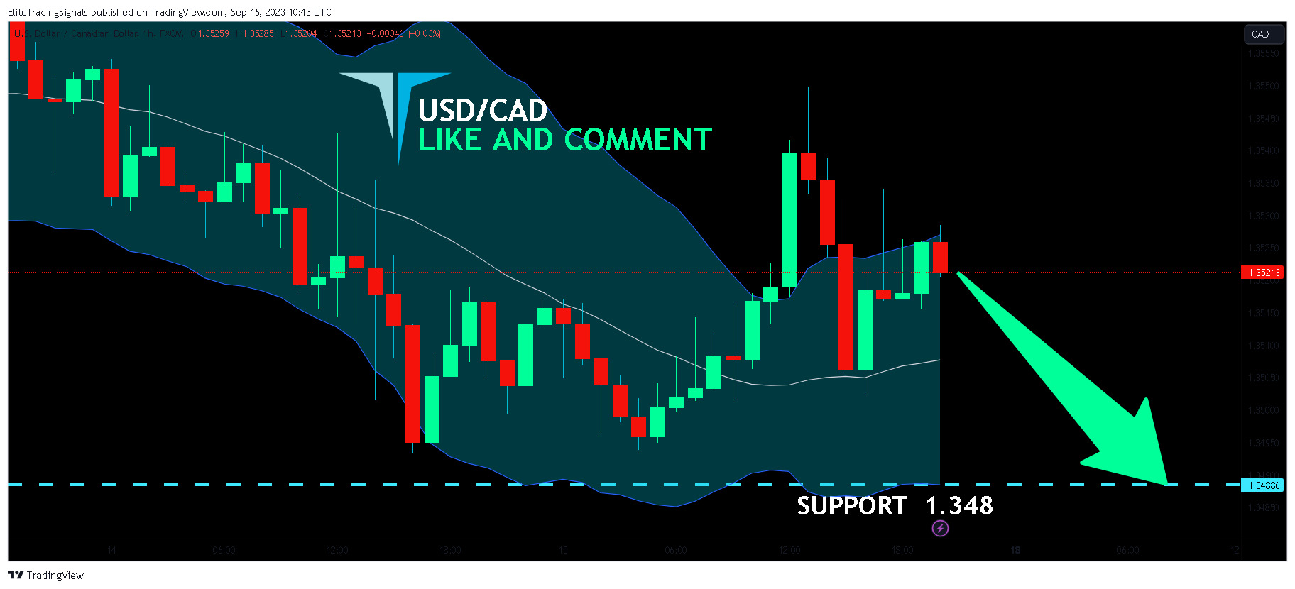 FX:USDCAD Chart Image by EliteTradingSignals