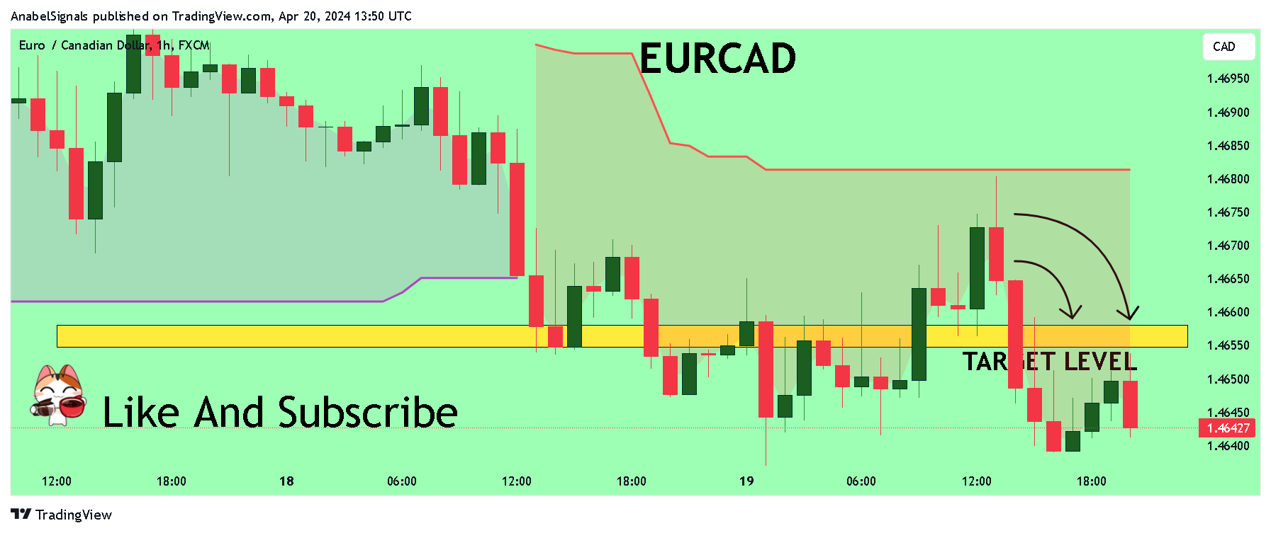 FX:EURCAD Chart Image by AnabelSignals