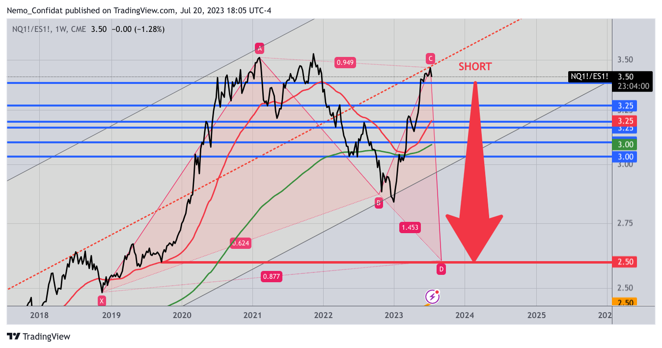 CME_MINI:NQ1!/CME_MINI:ES1! Chart Image by Nemo_Confidat