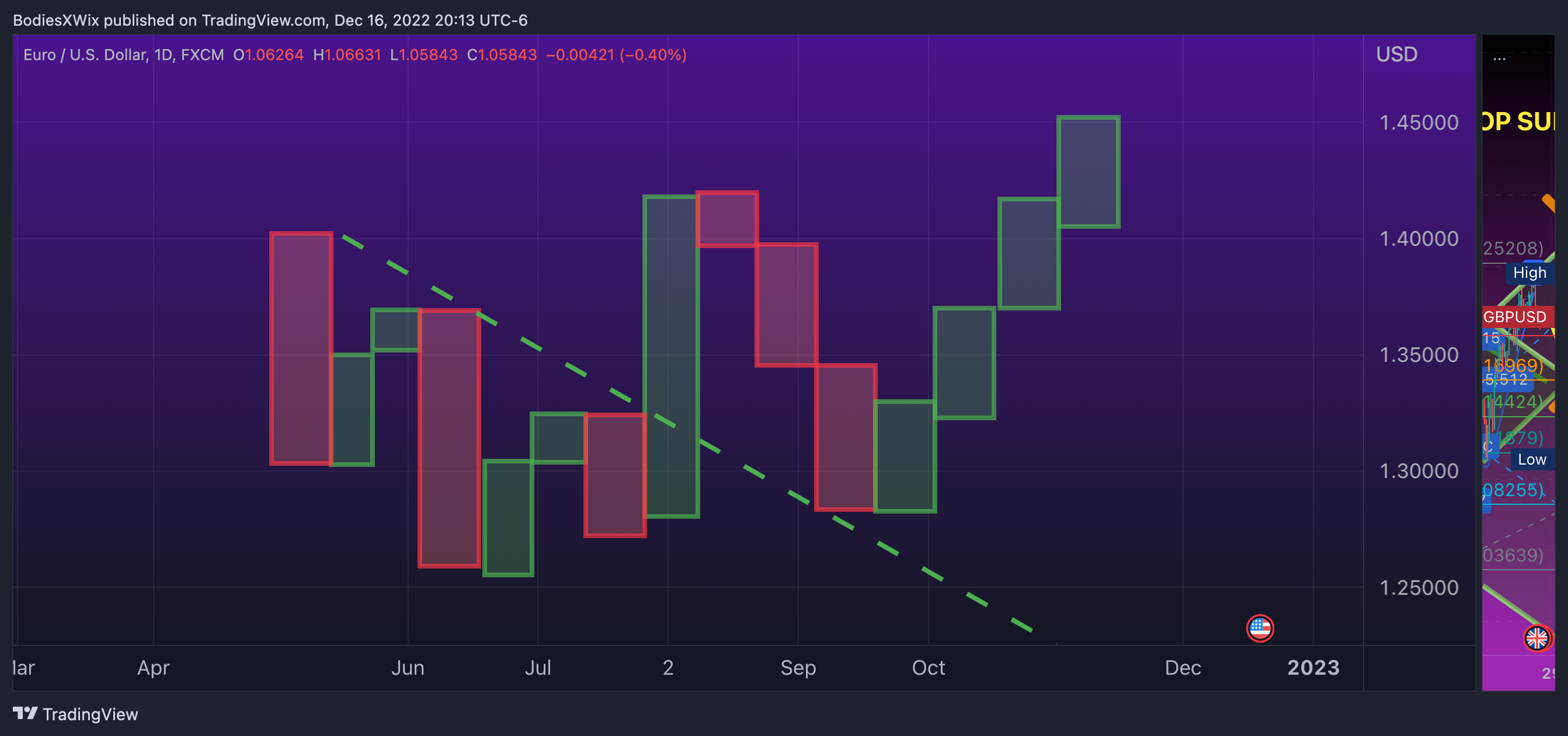 FX:EURUSD Chart Image by BodiesXWix