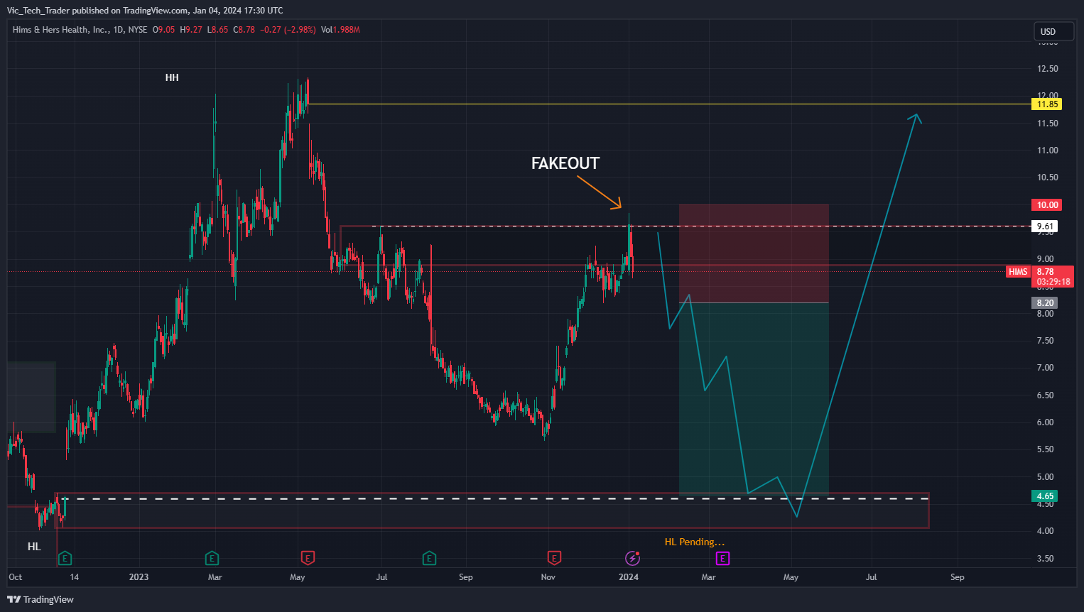 BATS:HIMS Chart Image by Vic_Tech_Trader