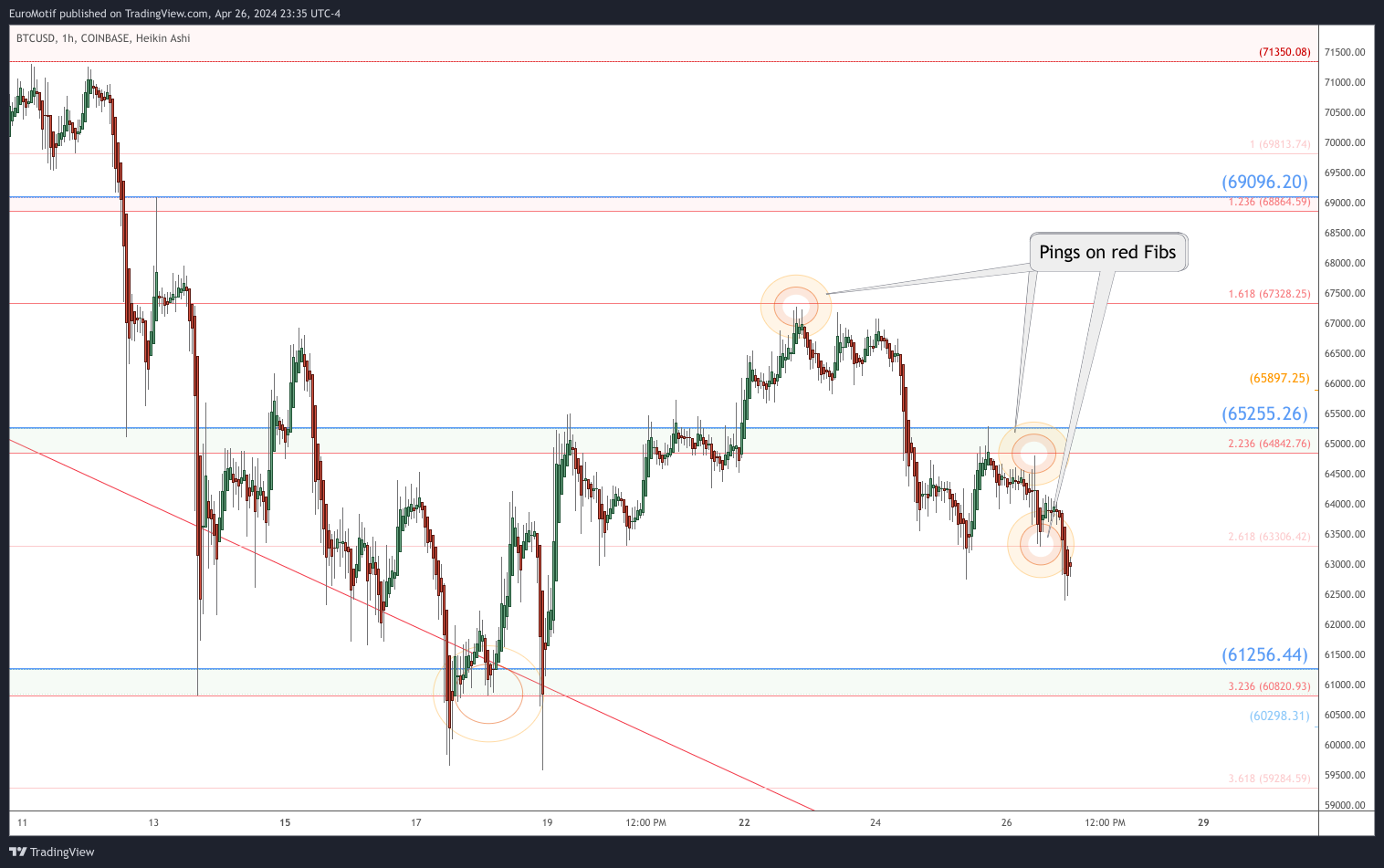 COINBASE:BTCUSD Chart Image by EuroMotif