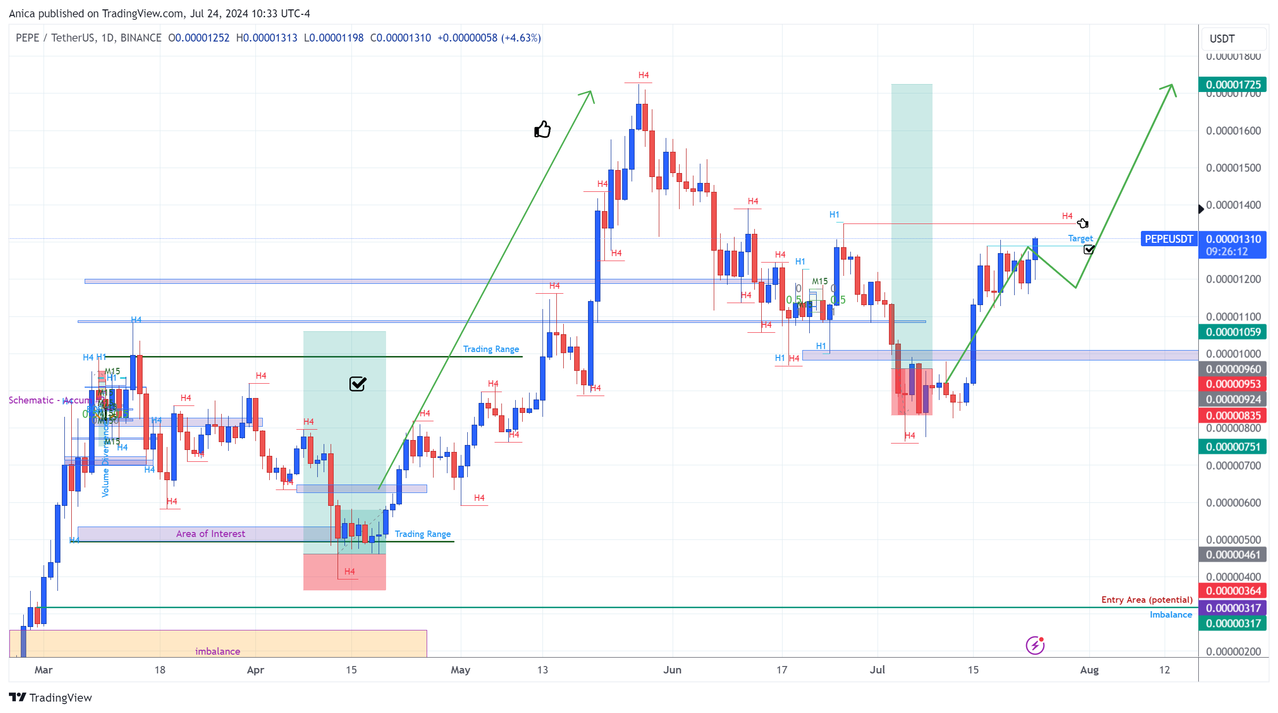 BINANCE:PEPEUSDT Chart Image by Anica