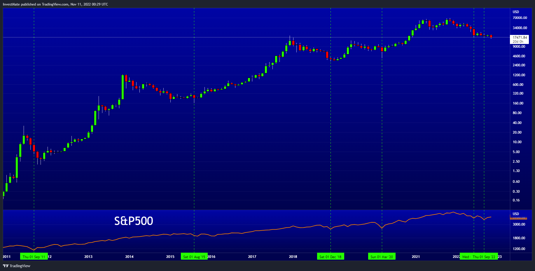 INDEX:BTCUSD Chart Image by InvestMate