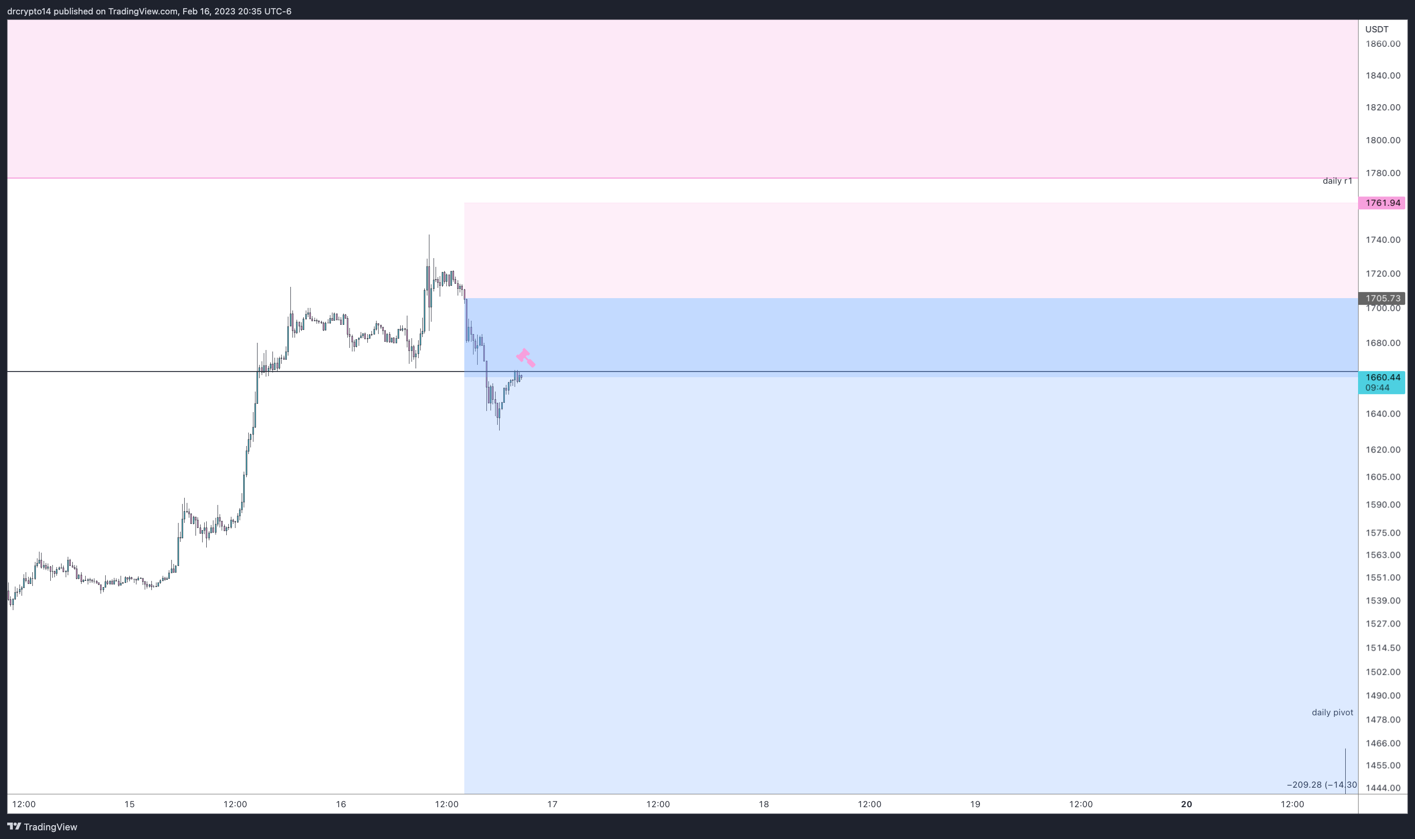 BINANCE:ETHUSDT Chart Image by drcrypto14