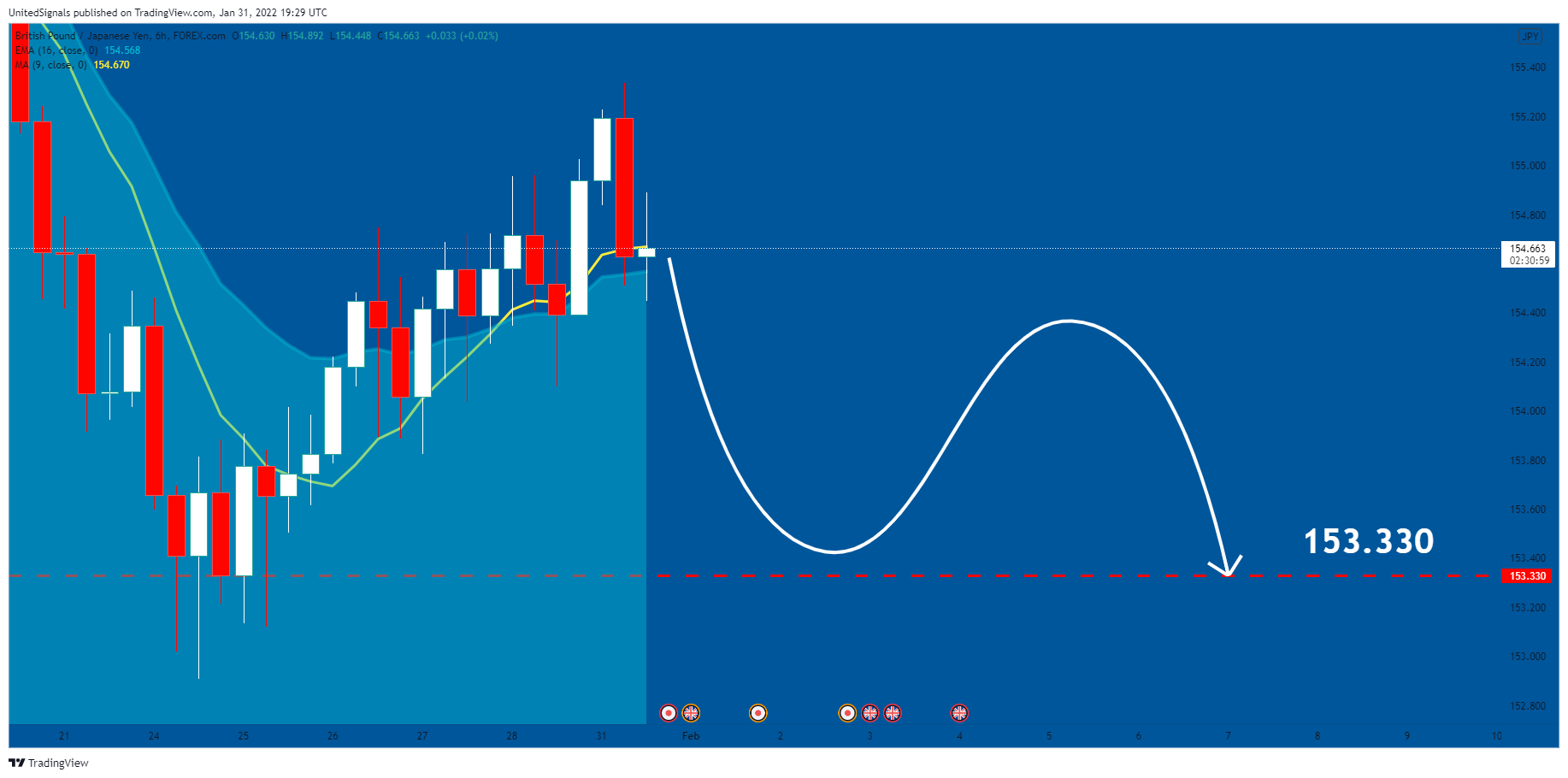 FOREXCOM:GBPJPY Chart Image by UnitedSignals