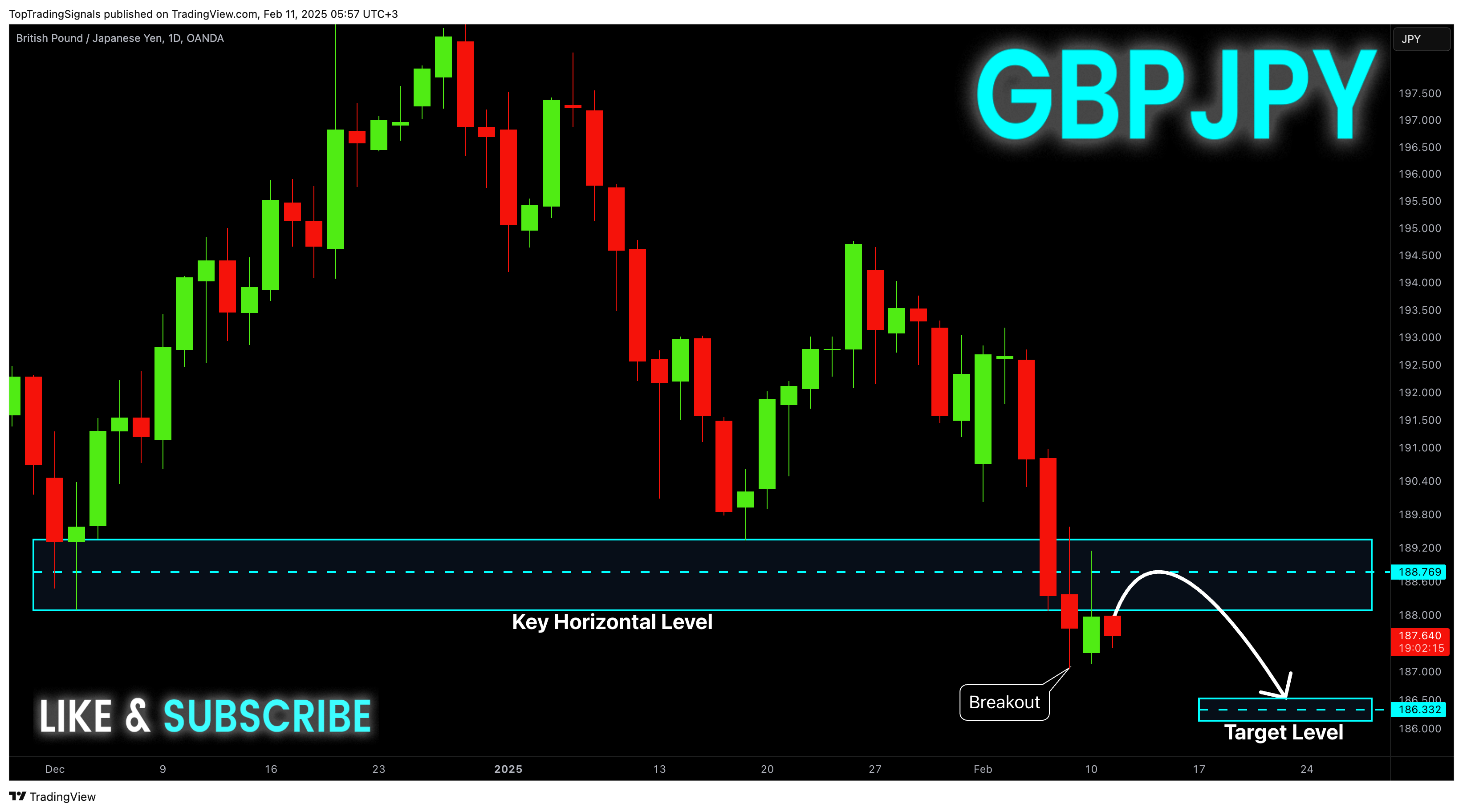 OANDA:GBPJPY Chart Image by TopTradingSignals