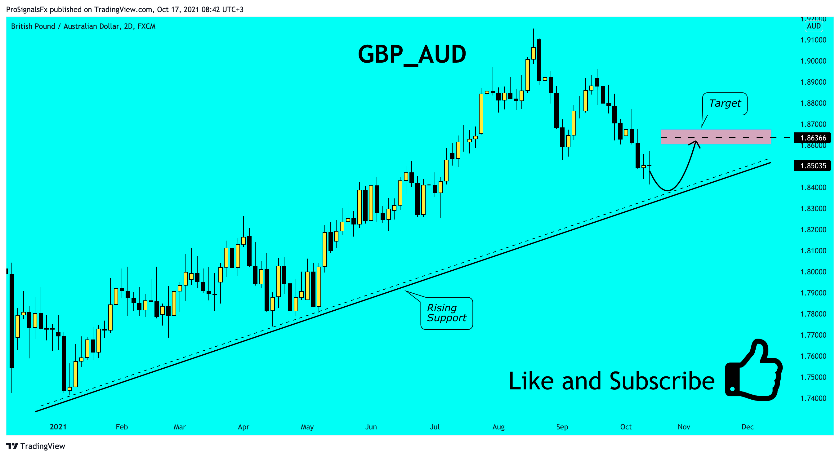  Chart Image by ProSignalsFx