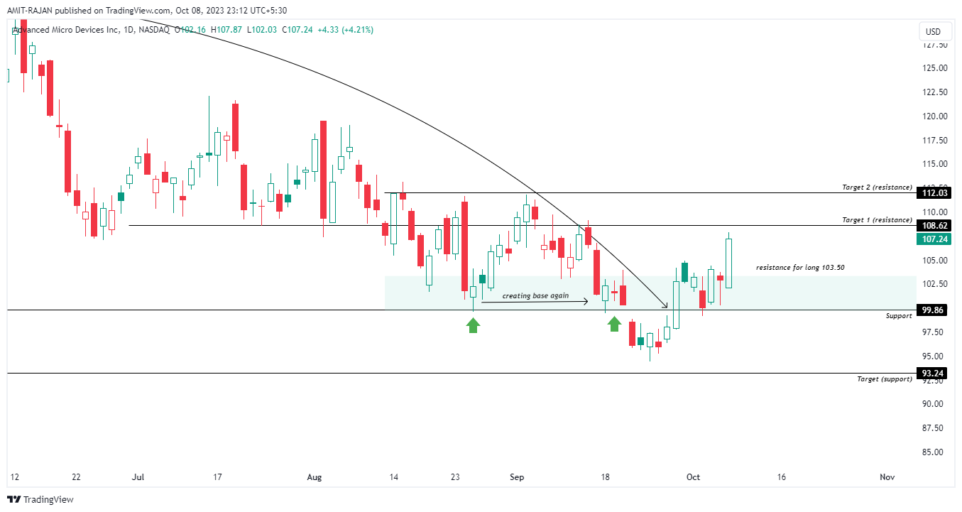 BATS:AMD Chart Image by AMIT-RAJAN