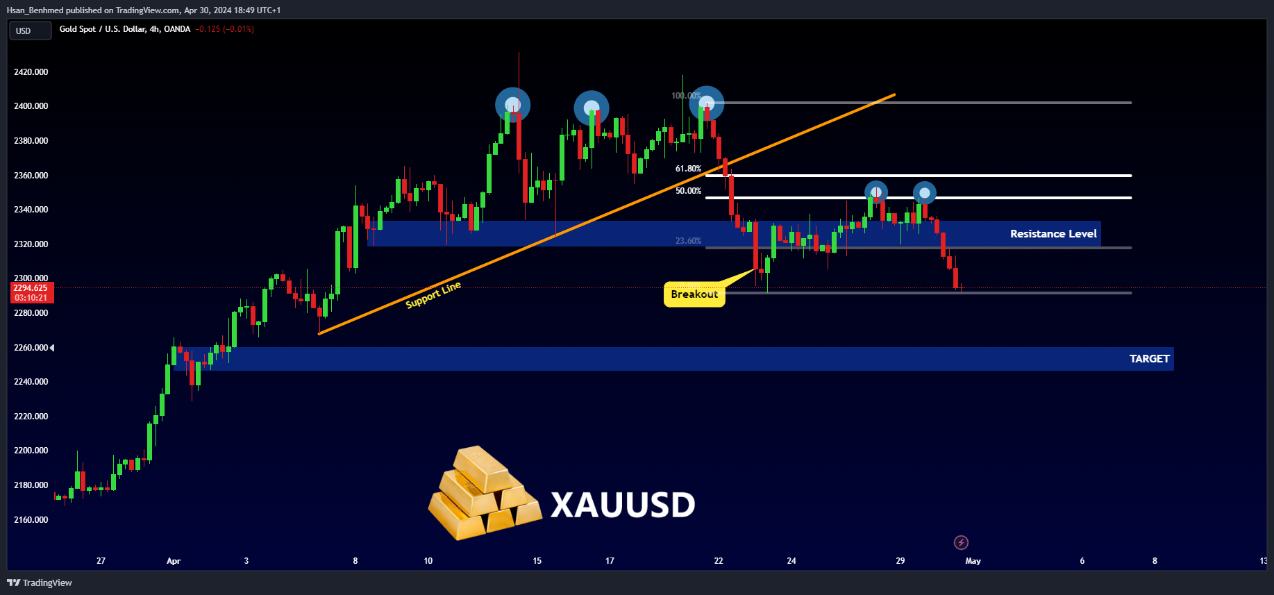 OANDA:XAUUSD Chart Image by Hsan_Benhmed