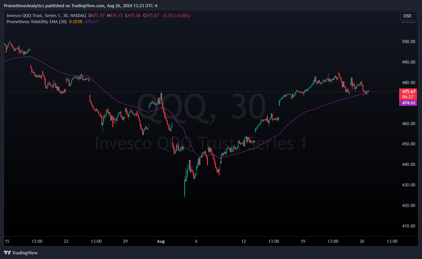 NASDAQ:QQQ Chart Image by ScorsoneEnterprises