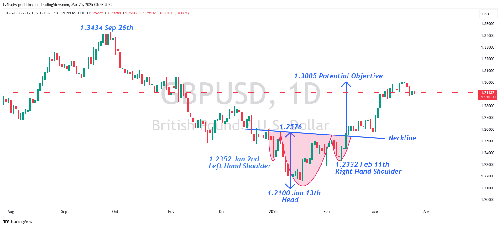 PEPPERSTONE:GBPUSD Chart Image by tv1lsqiw