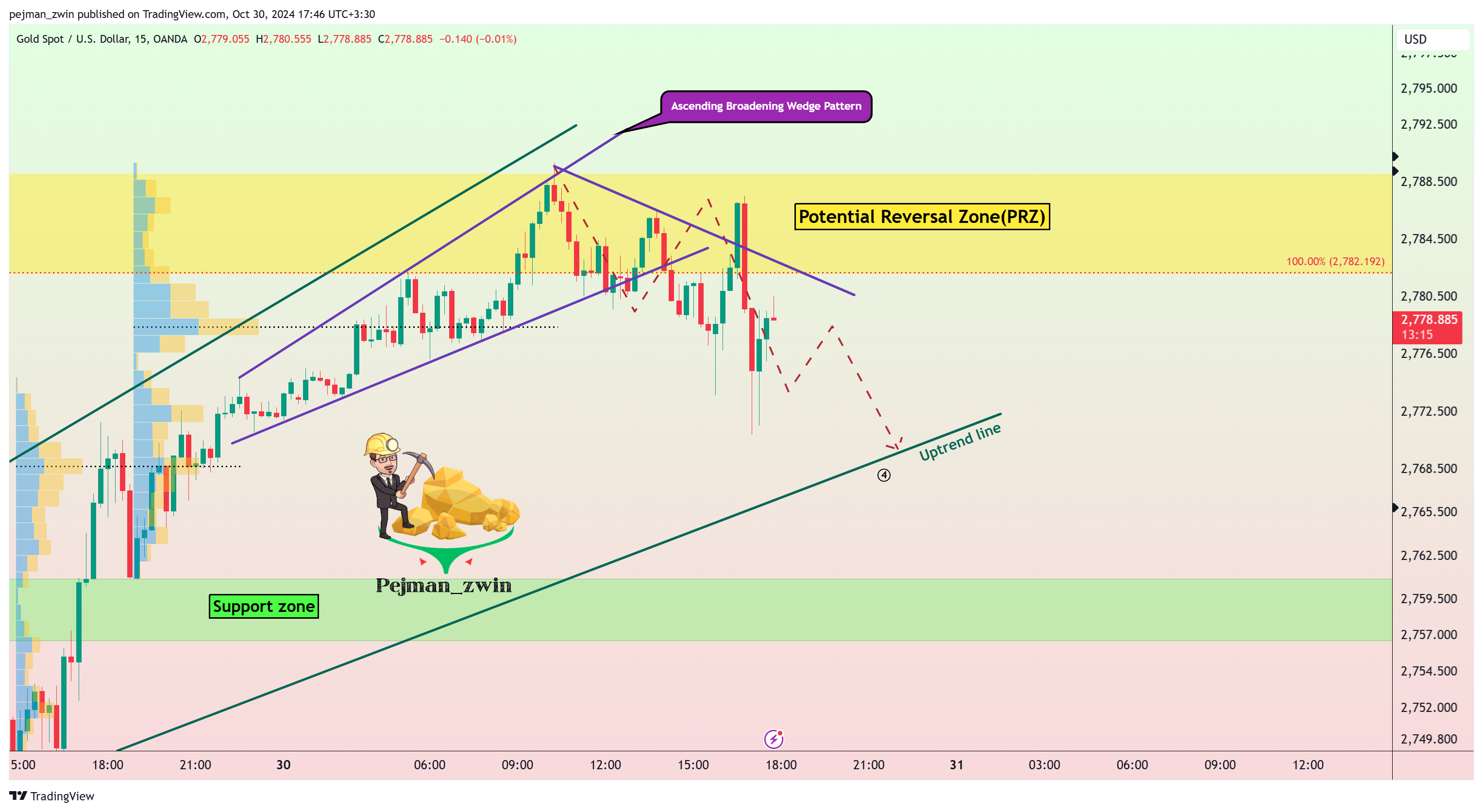 OANDA:XAUUSD Chart Image by pejman_zwin