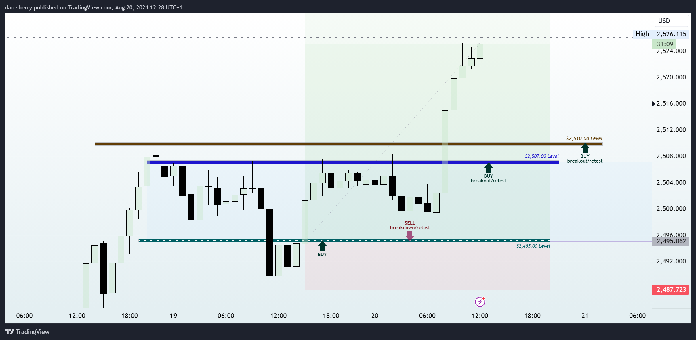 OANDA:XAUUSD Chart Image by darcsherry