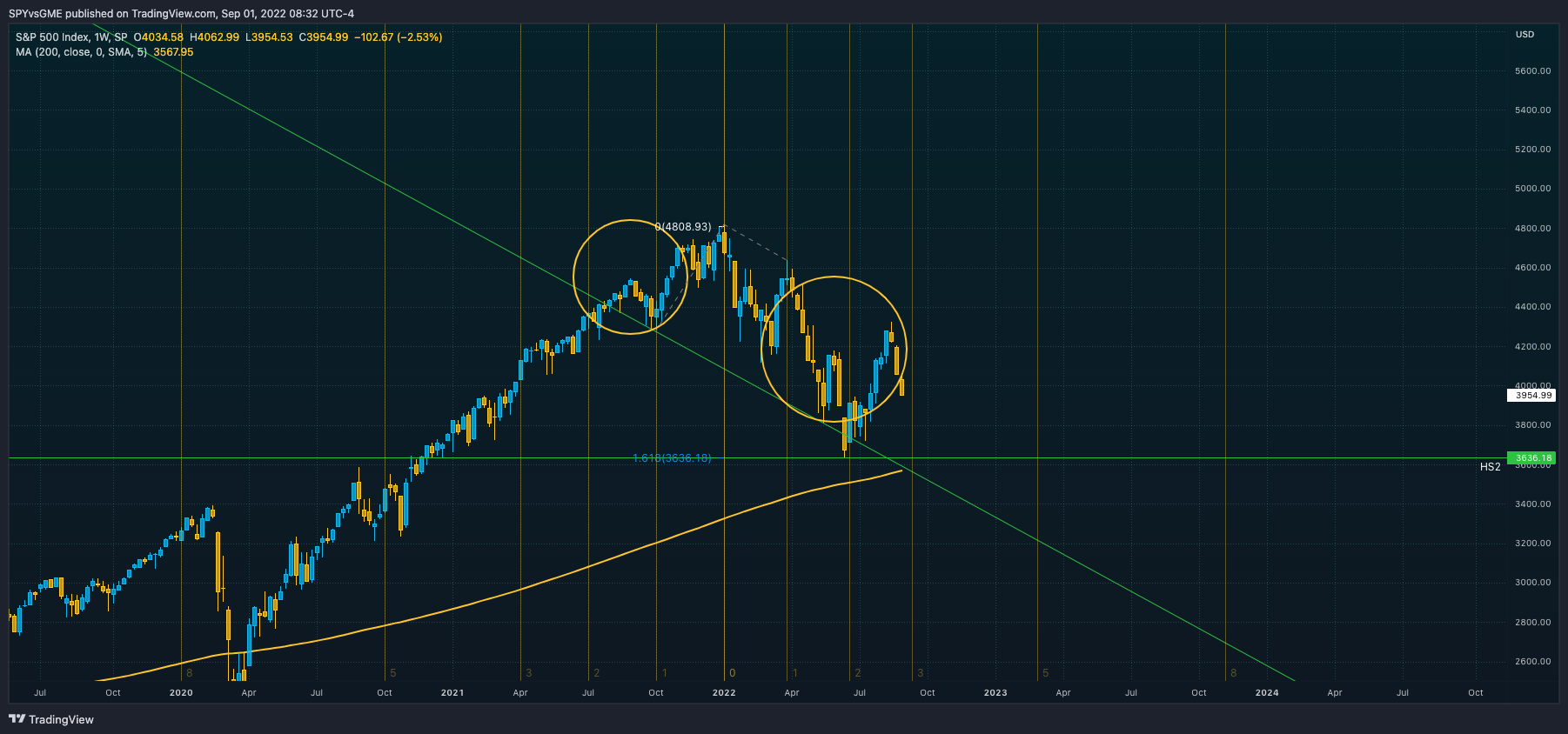 SP:SPX Chart Image by SPYvsGME
