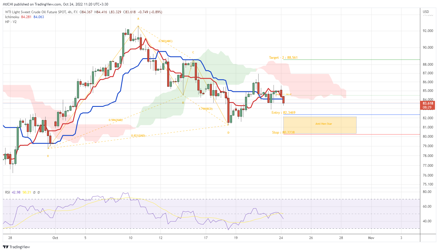 FX:USOILSPOT Chart Image by MtICHI