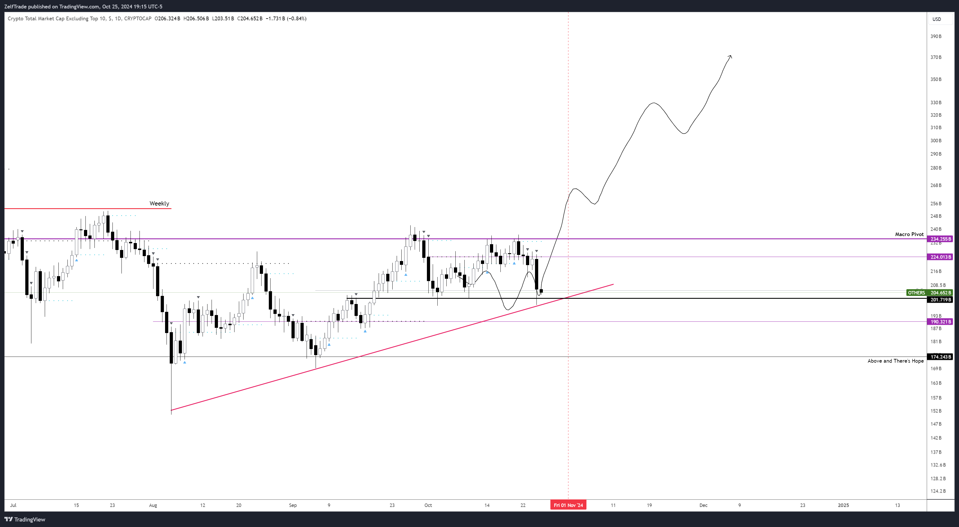 CRYPTOCAP:OTHERS Chart Image by ZelfTrade