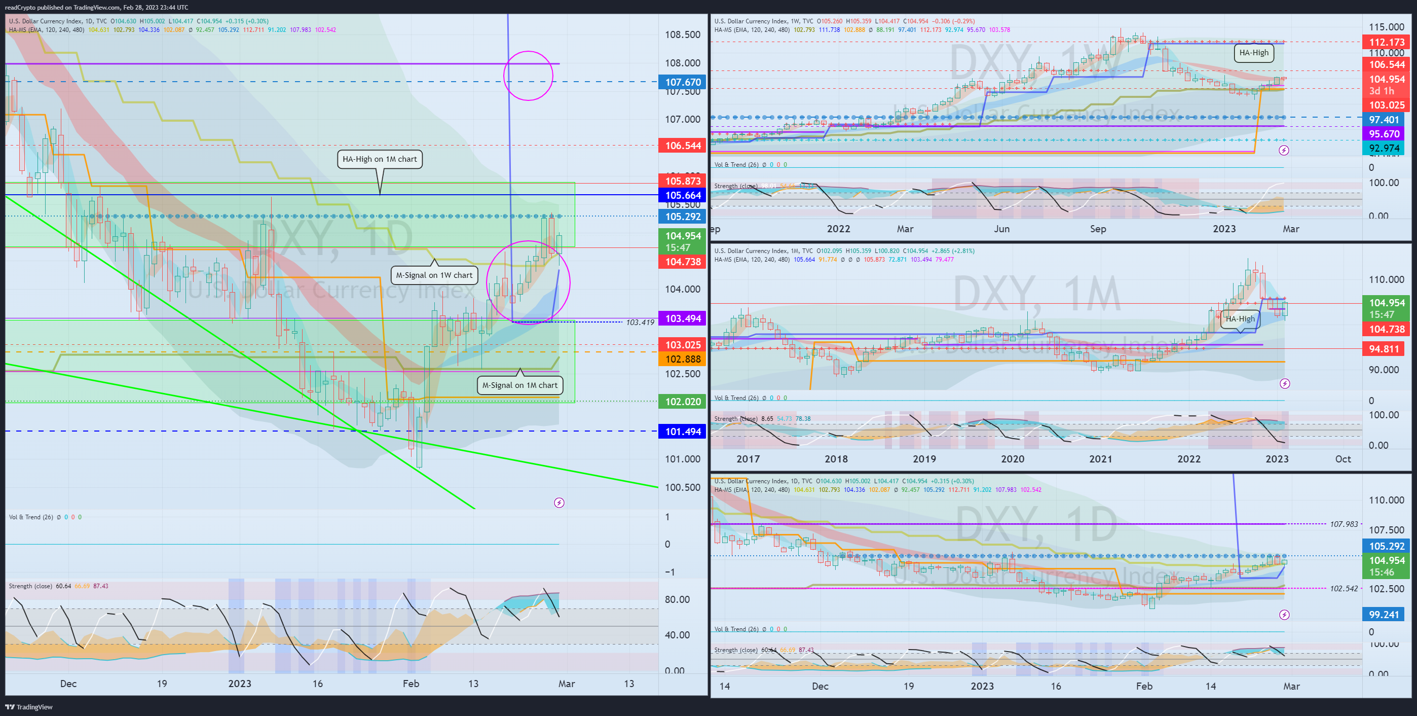TVC:DXY Chart Image by readCrypto