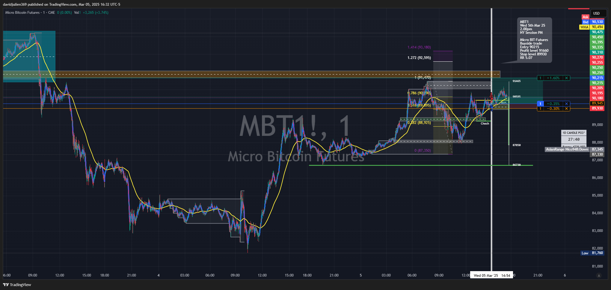 CME:MBT1! Chart Image by davidjulien369