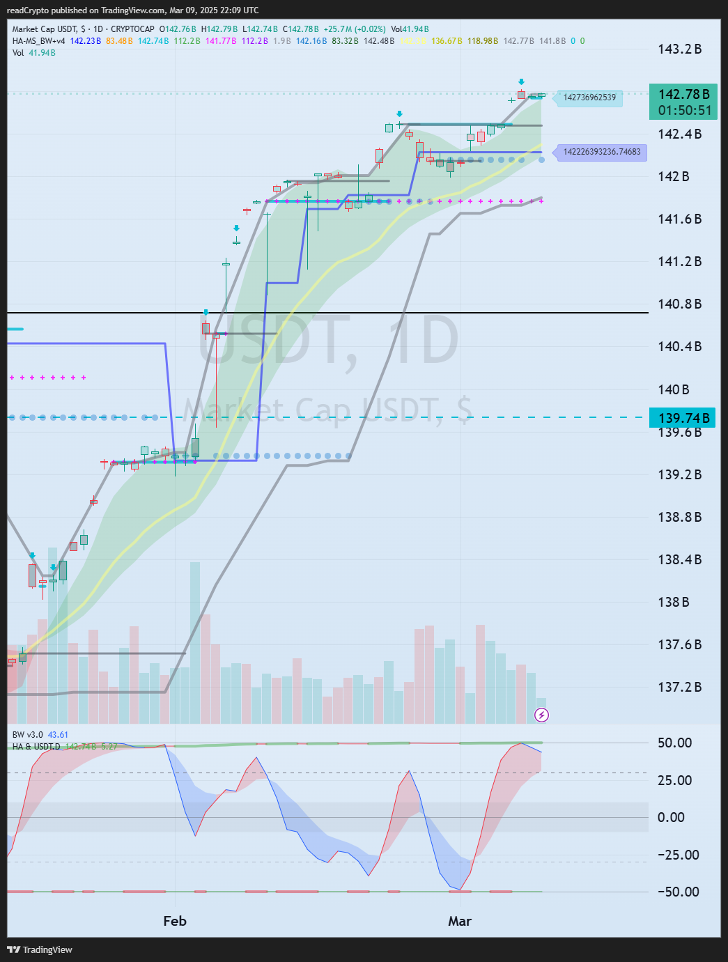 CRYPTOCAP:USDT Chart Image by readCrypto