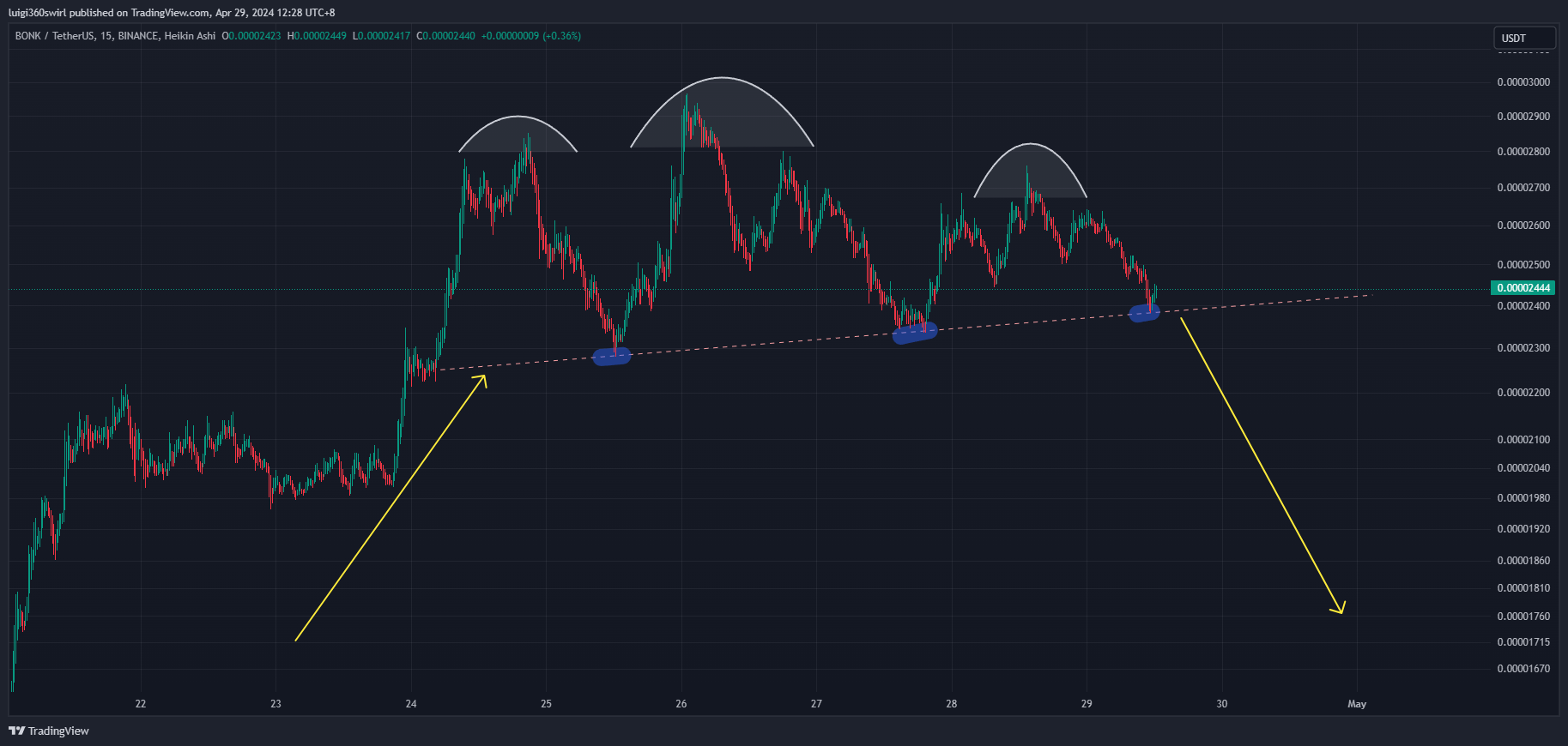 BINANCE:BONKUSDT Chart Image by Habadoo