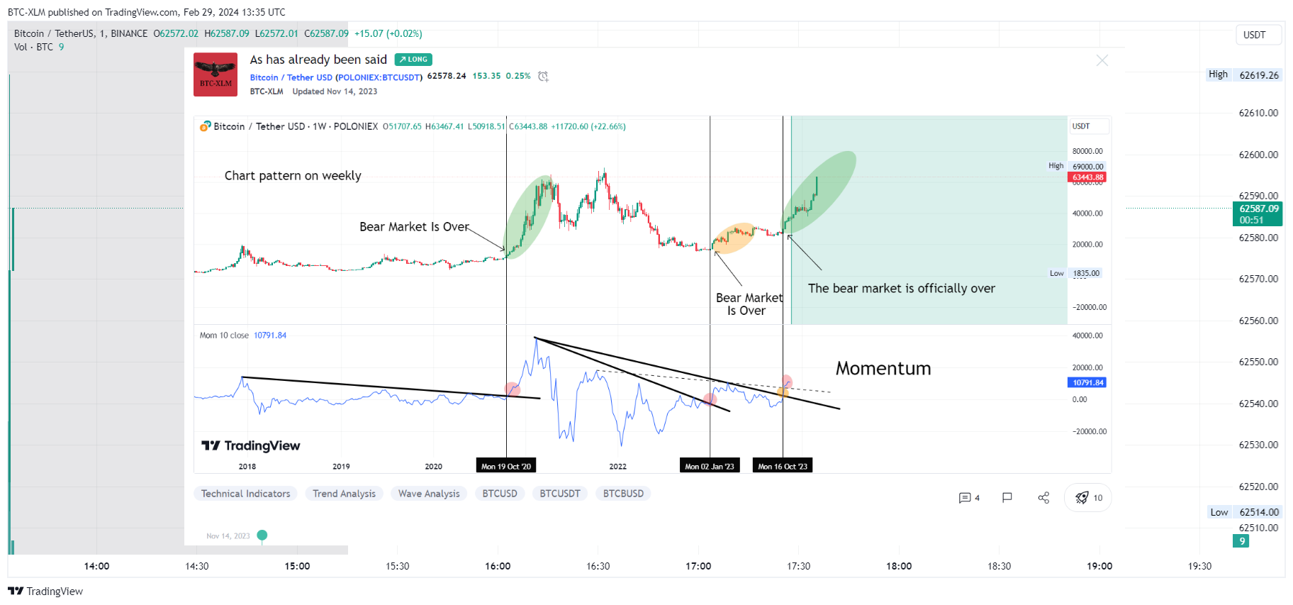 BINANCE:BTCUSDT Chart Image by BTC-XLM