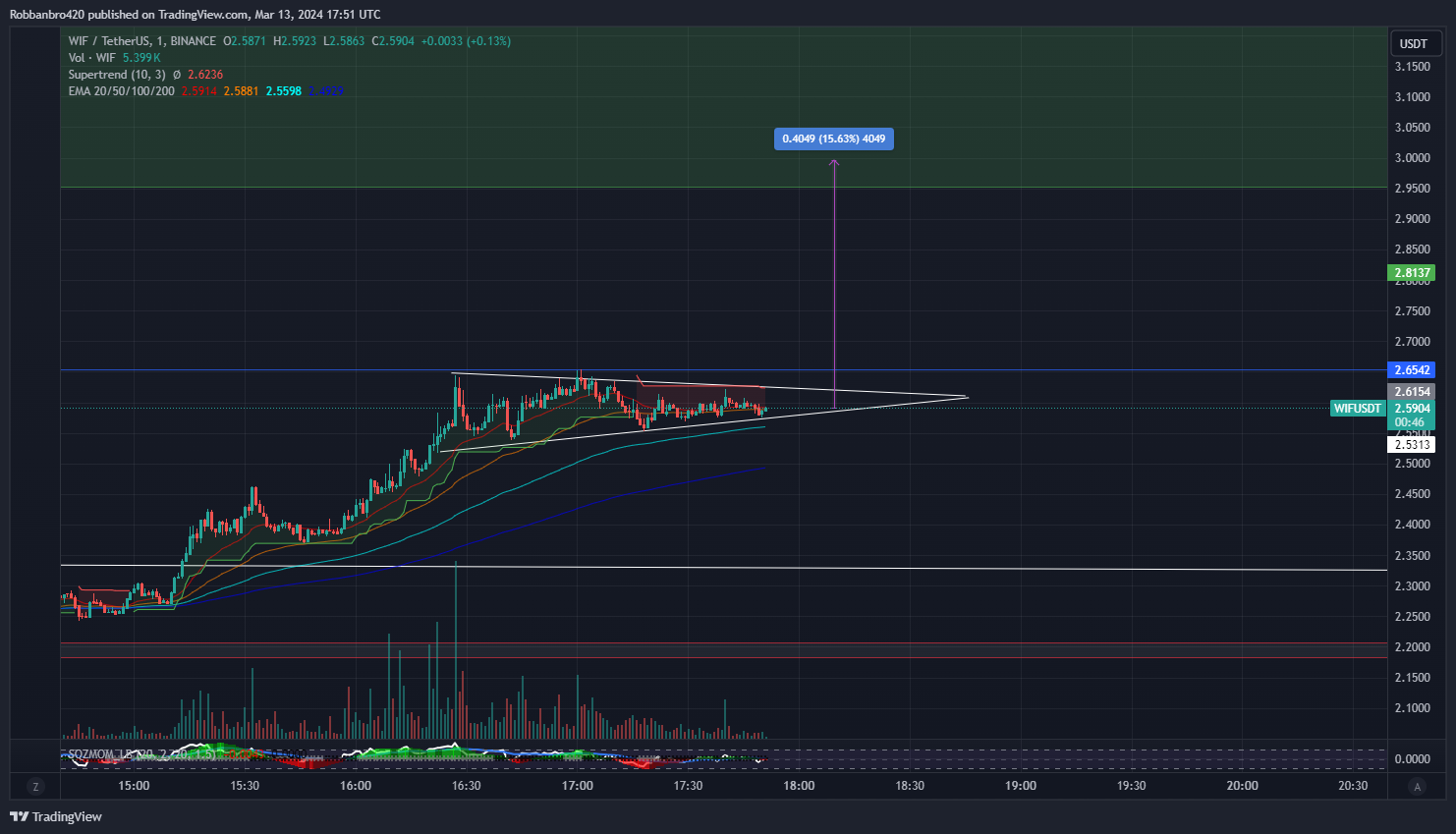 BINANCE:WIFUSDT Chart Image by Robbanbro420