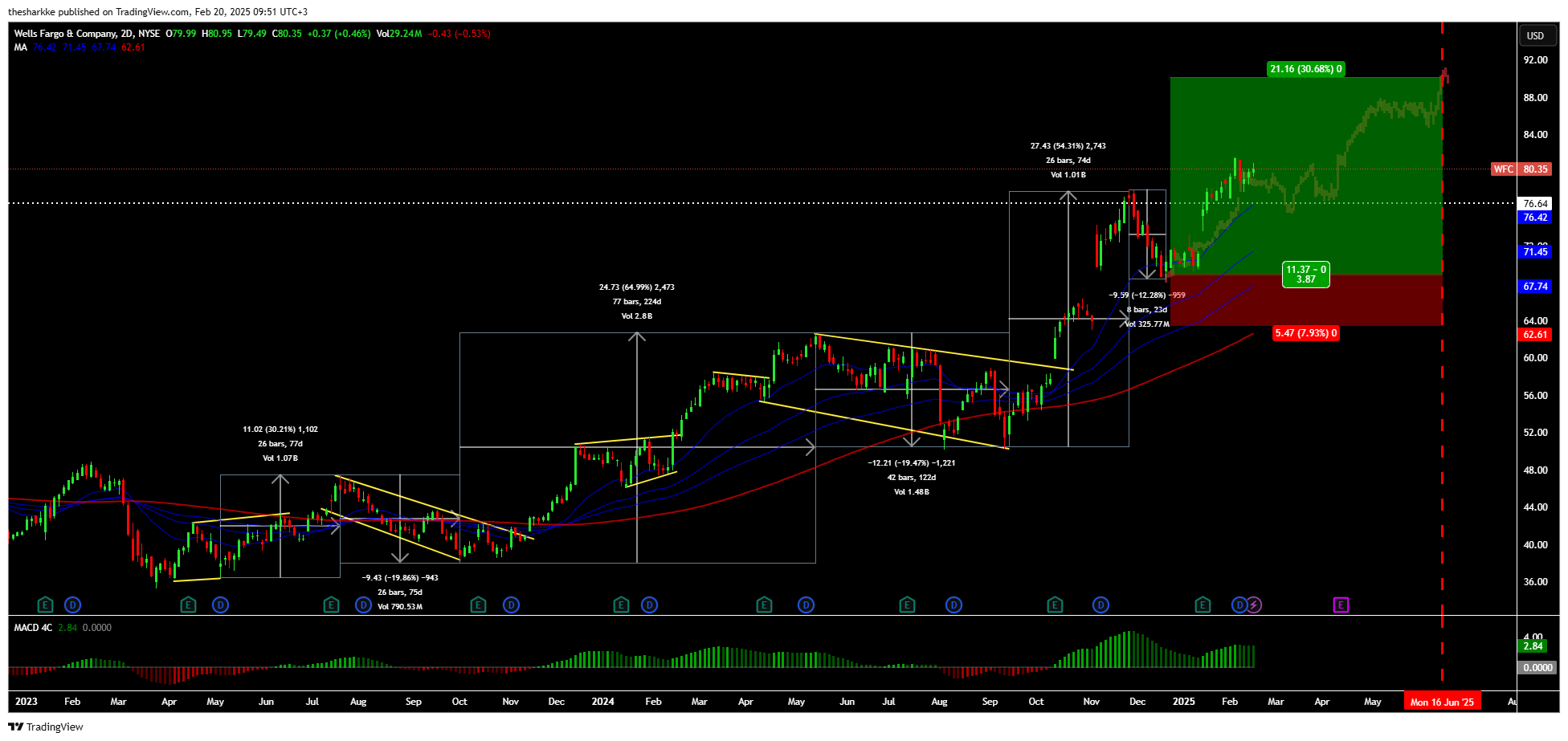 NYSE:WFC Chart Image by thesharkke