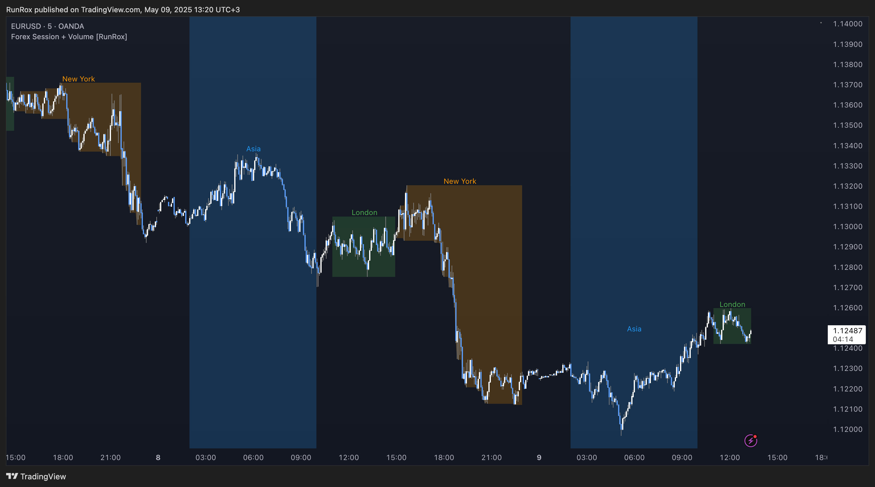 OANDA:EURUSD Chart Image by RunRox