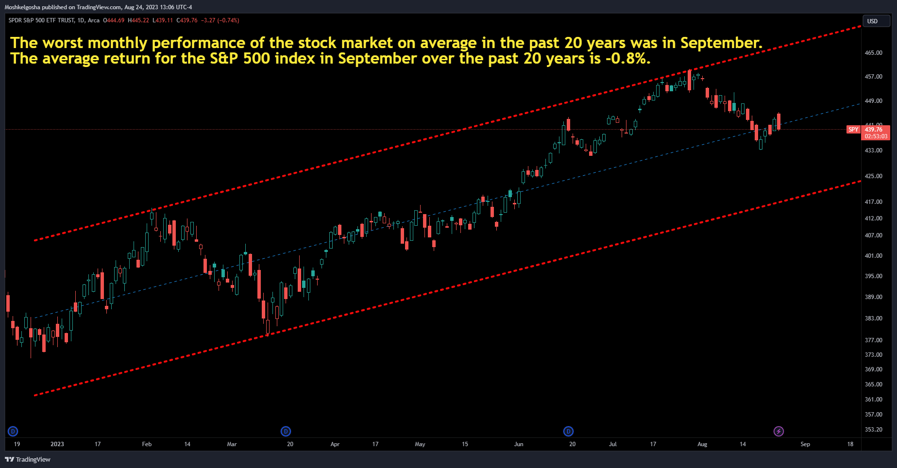 AMEX:SPY Chart Image by Moshkelgosha