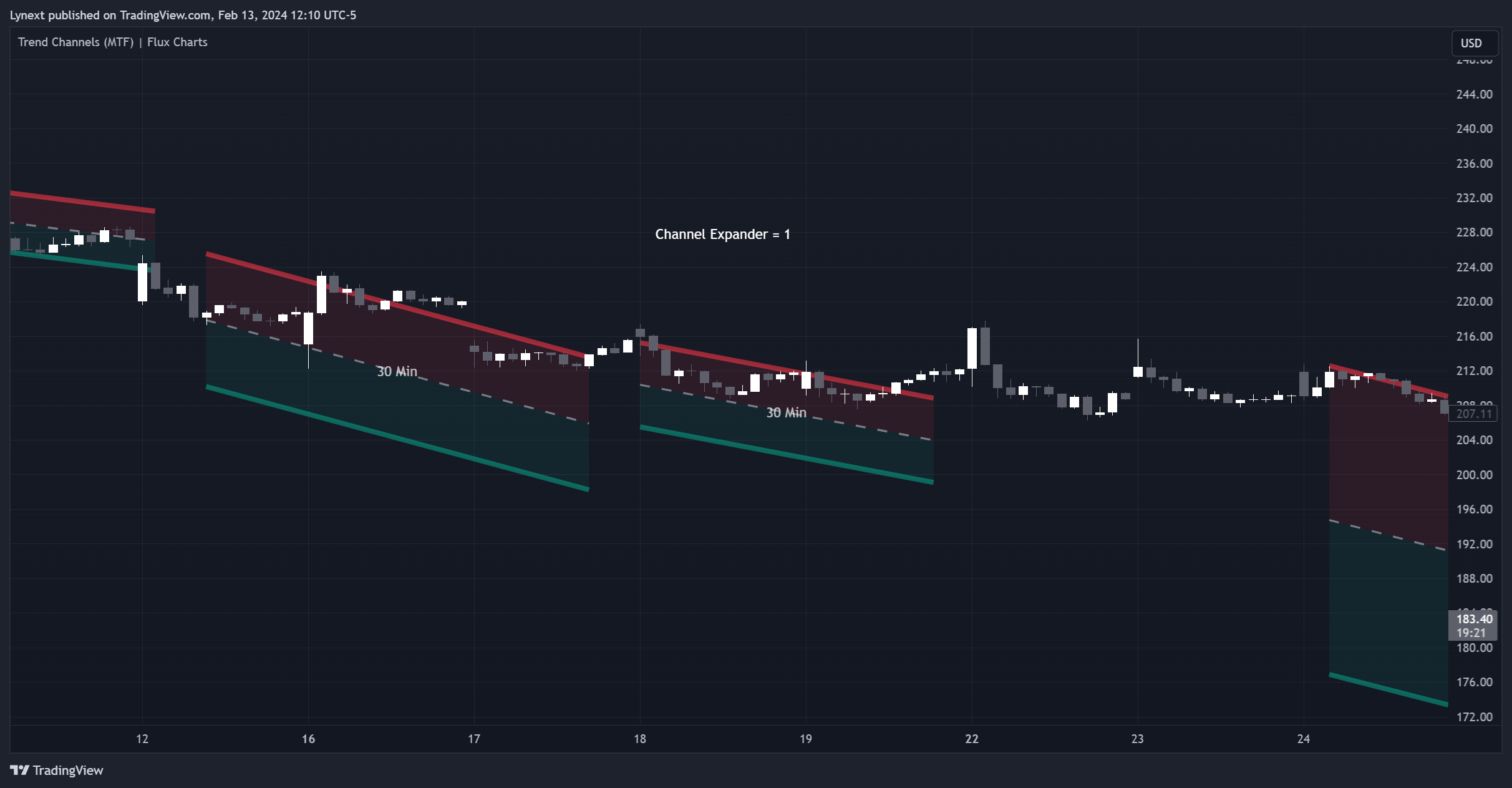 BATS:TSLA Chart Image by Lynext