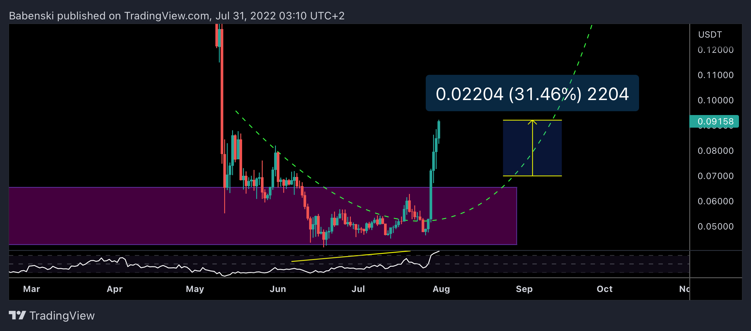 BINANCE:ROSEUSDT Chart Image by Babenski