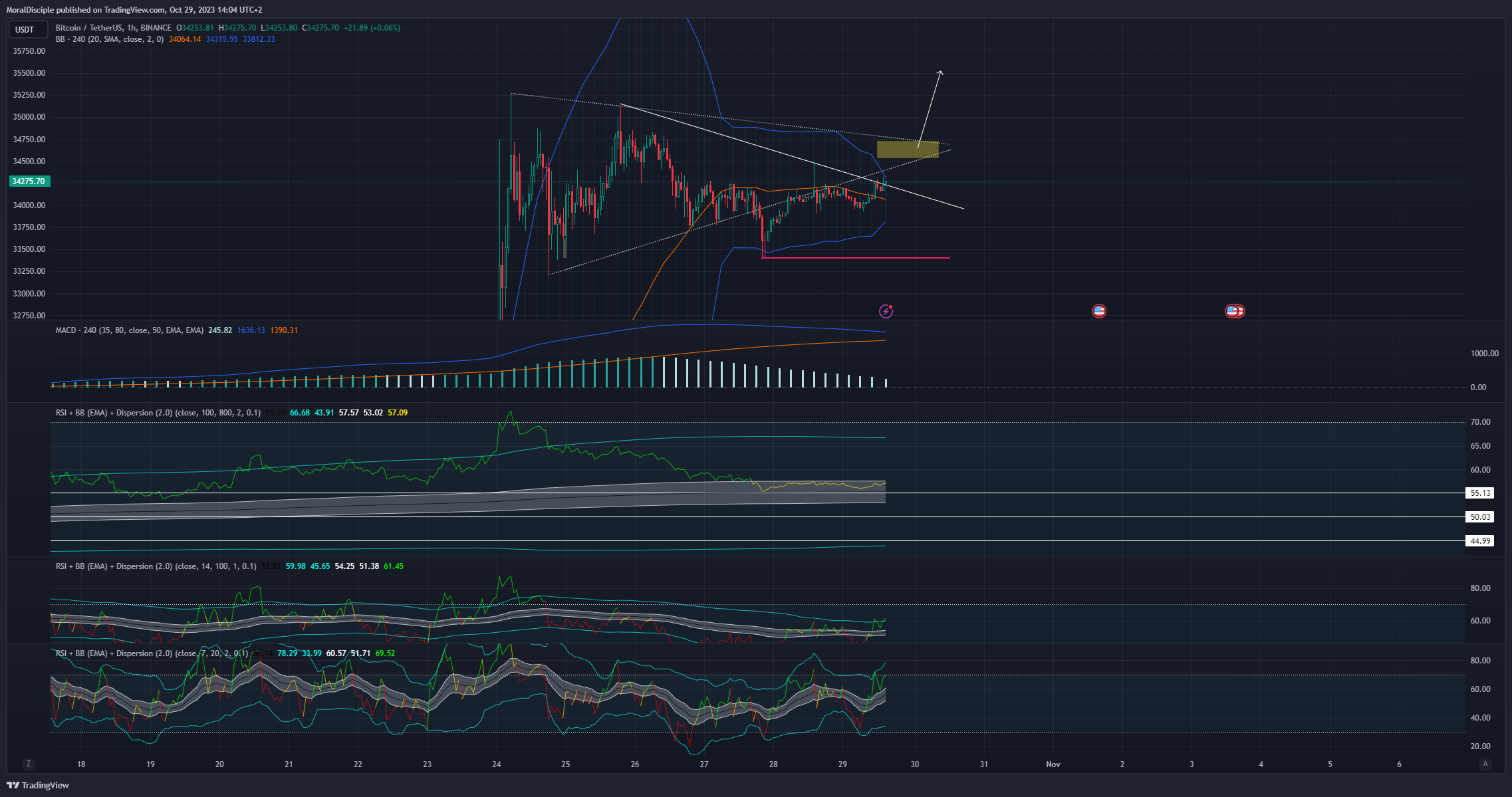 BINANCE:BTCUSDT Chart Image by MoralDisciple