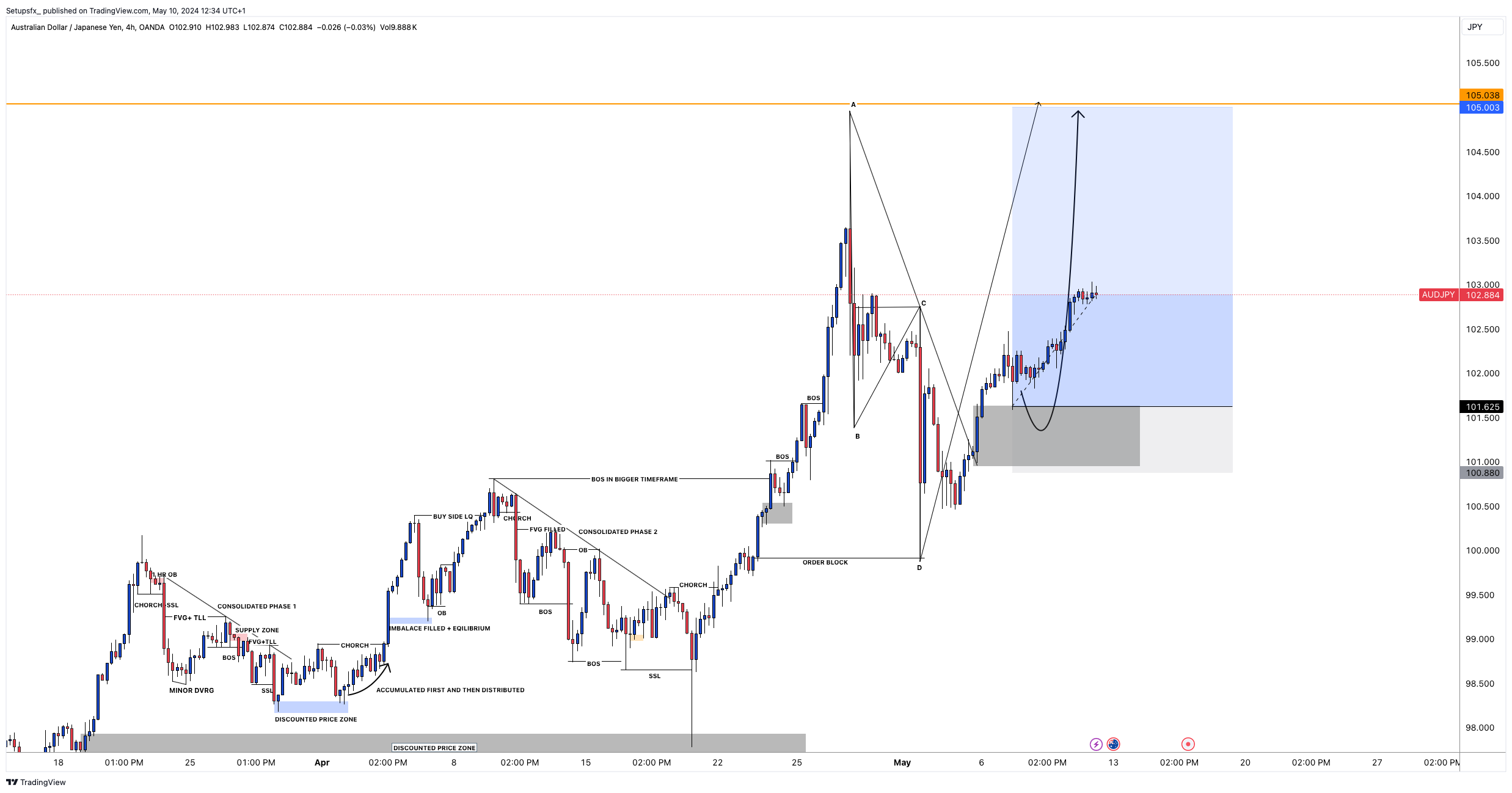 OANDA:AUDJPY Chart Image by Setupsfx_