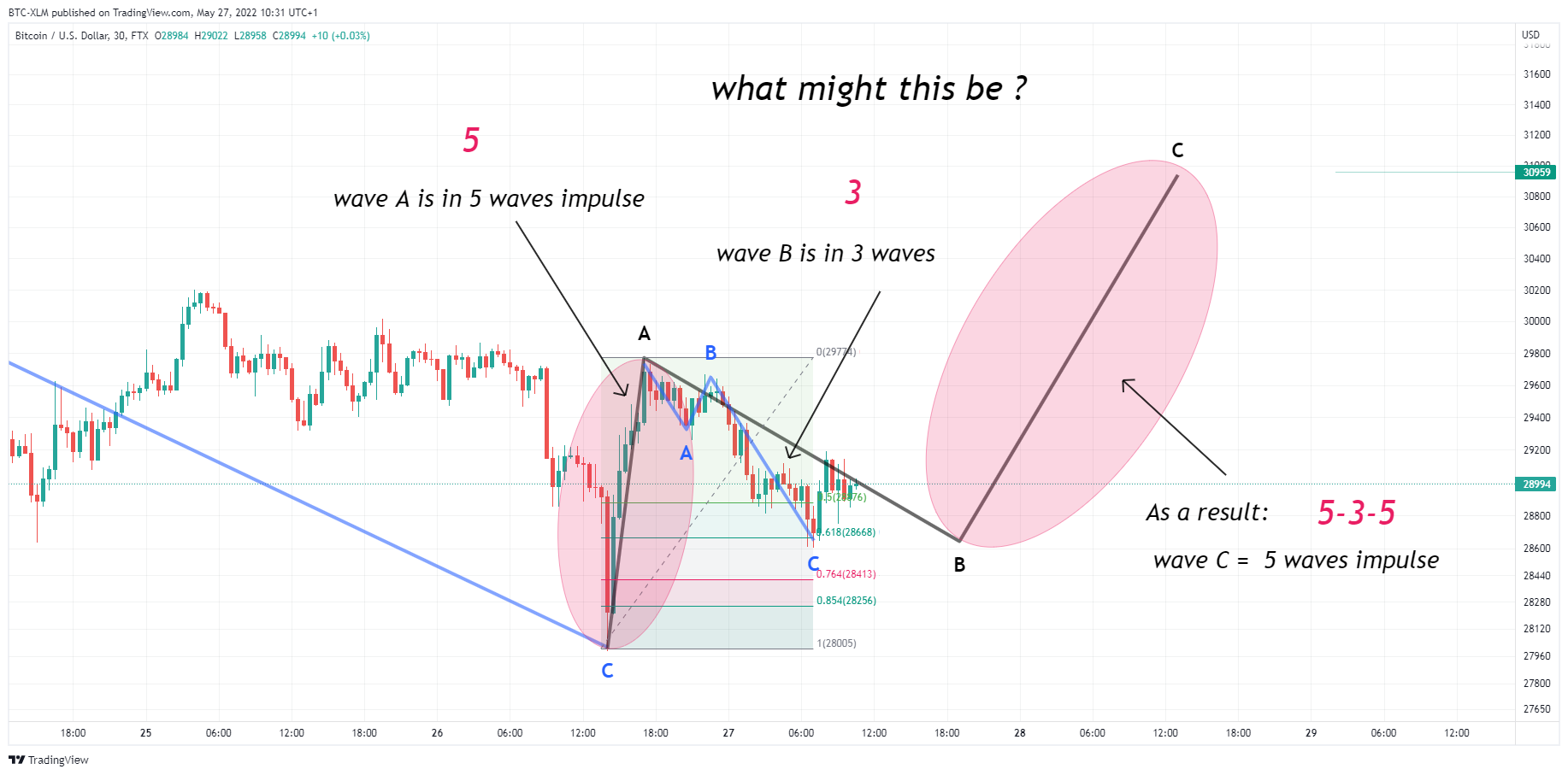 FTX:BTCUSD Chart Image by BTC-XLM