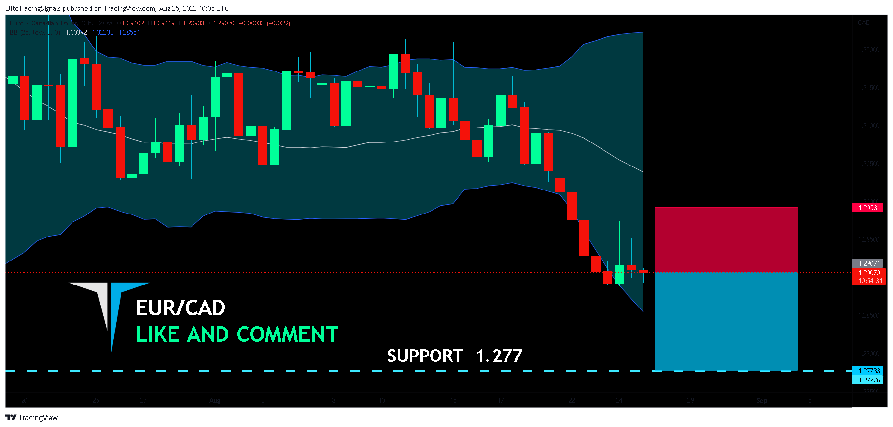 FX:EURCAD Chart Image by EliteTradingSignals
