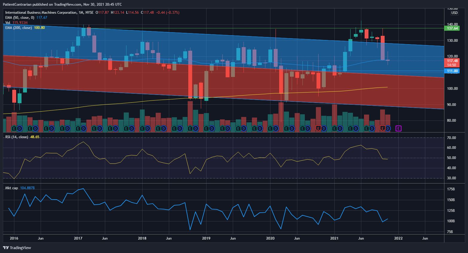 NYSE:IBM Chart Image by PatientContrarian