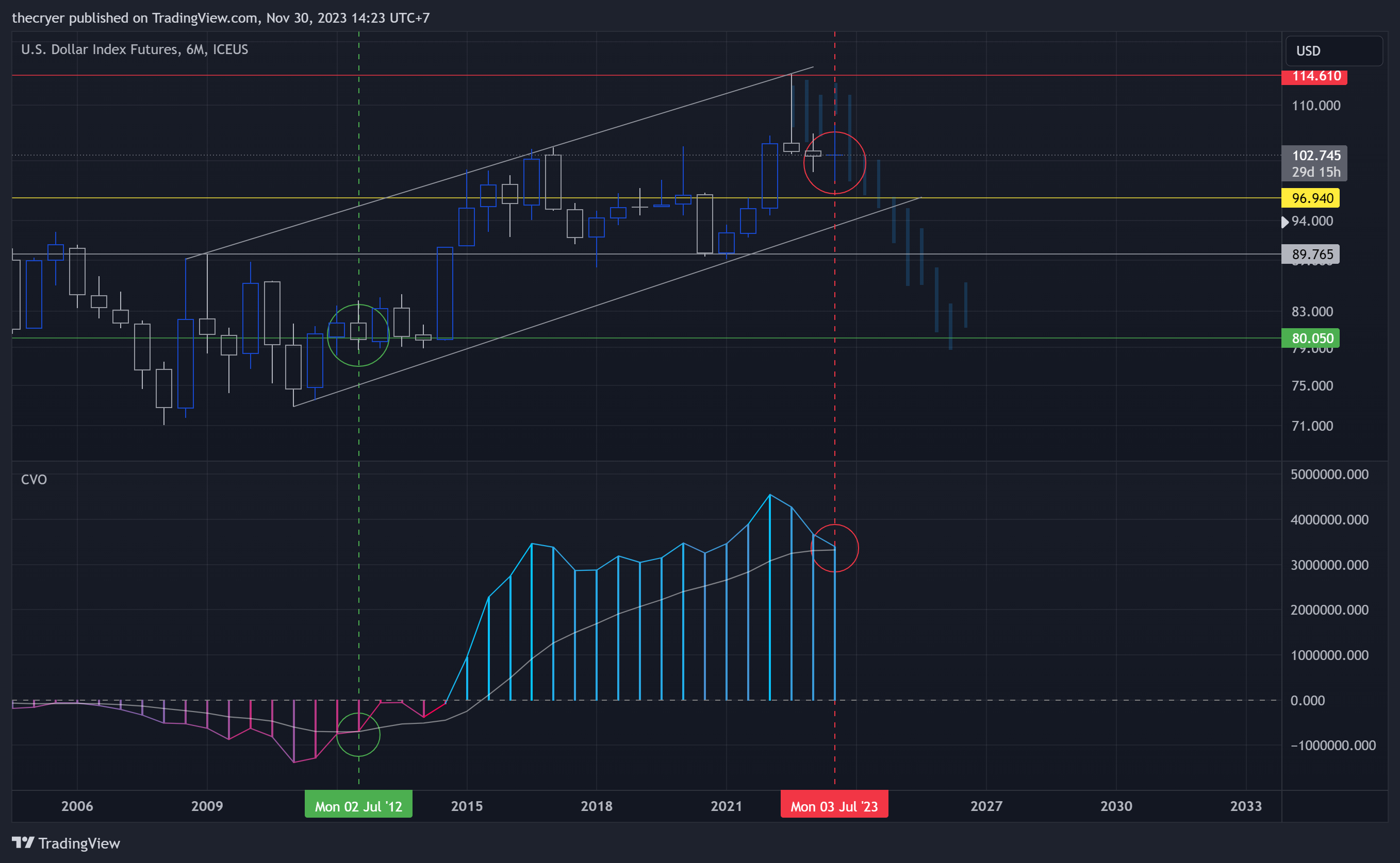 ICEUS_DLY:DX1! Chart Image by thecryer