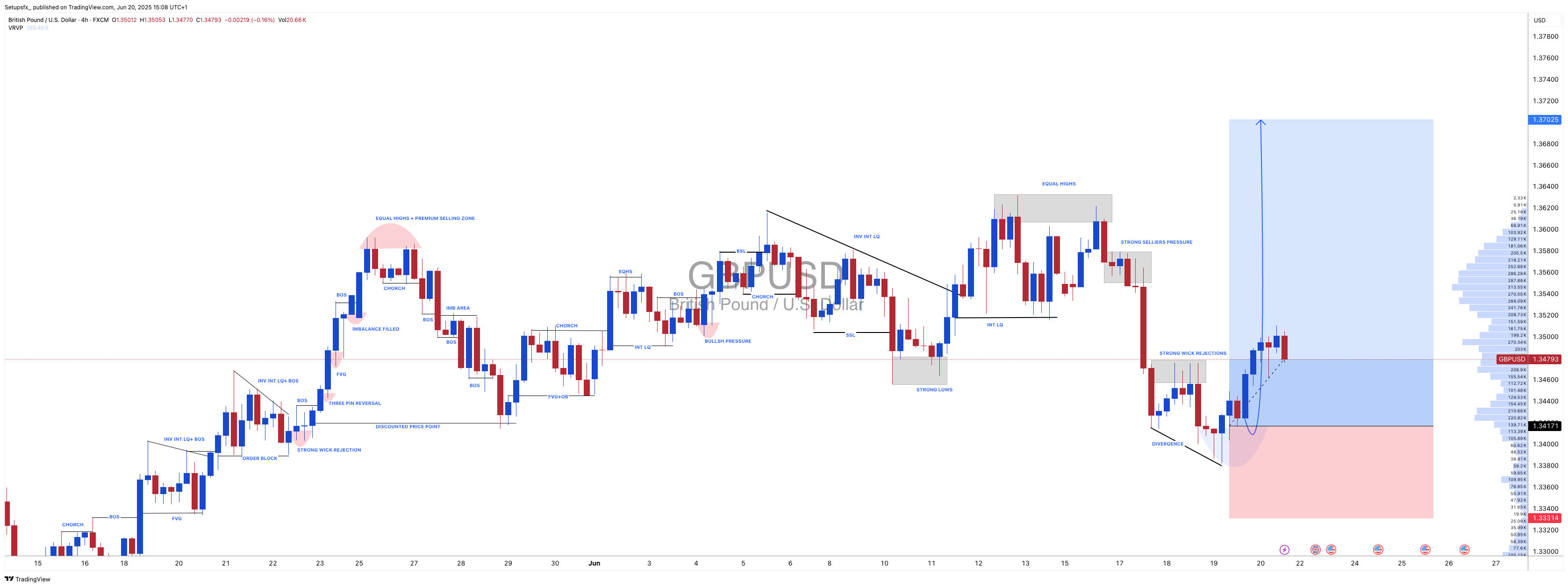 FX:GBPUSD Chart Image by Setupsfx_