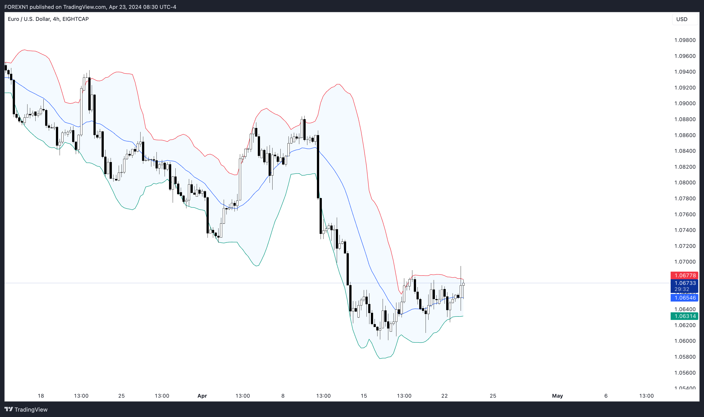 EIGHTCAP:EURUSD Chart Image by FOREXN1