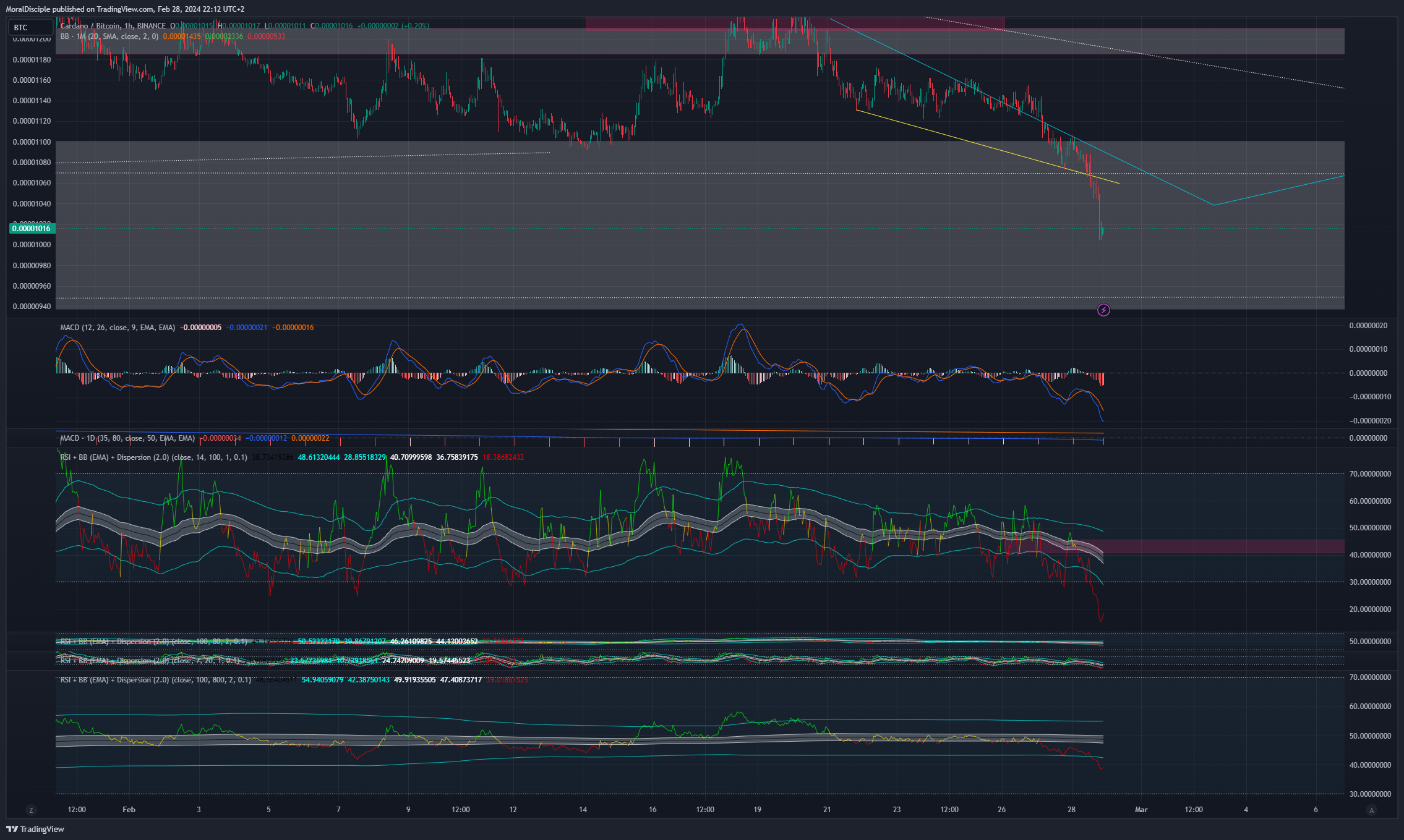 BINANCE:ADABTC Chart Image by MoralDisciple