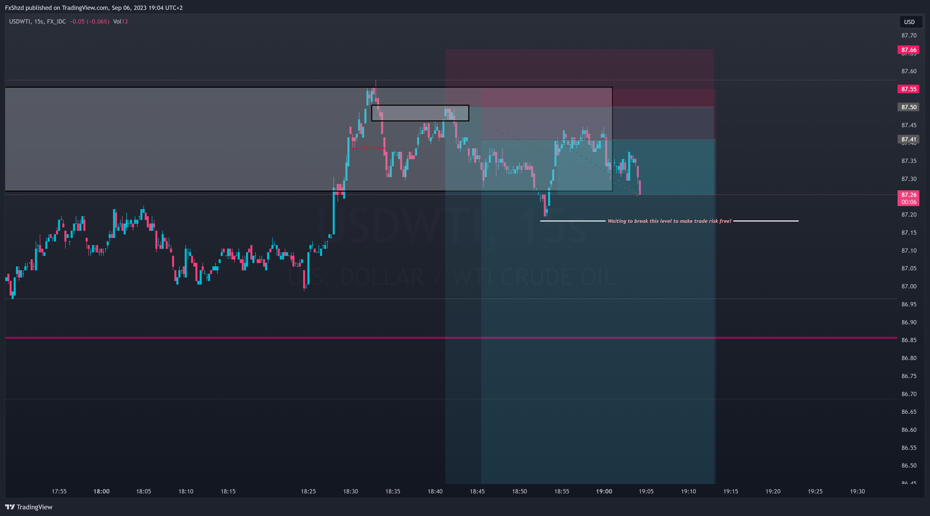 FX_IDC:USDWTI Chart Image by FxShzd
