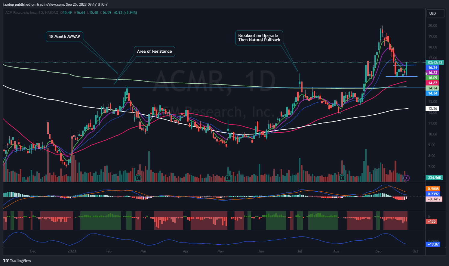 NASDAQ:ACMR Chart Image by jaxdog