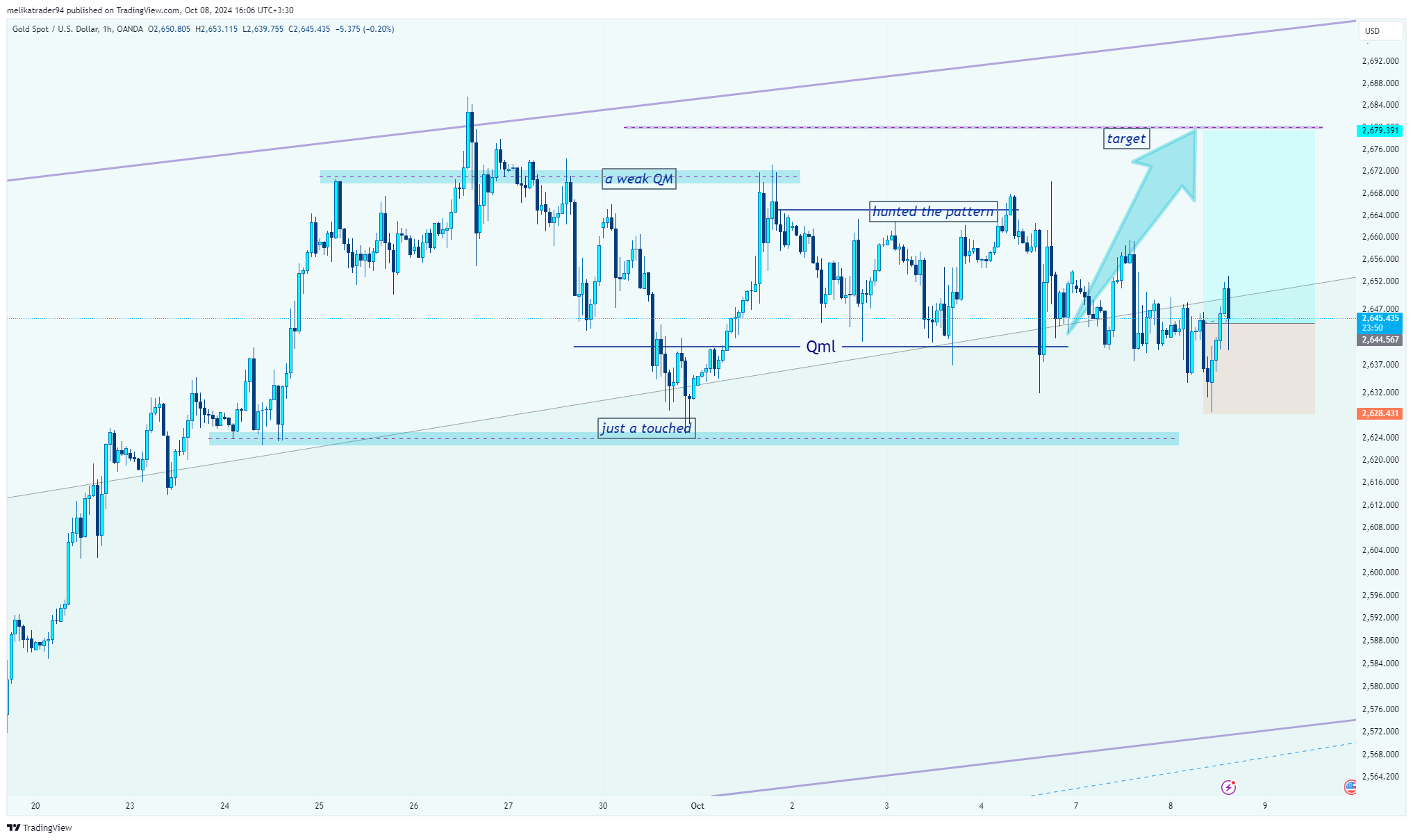 OANDA:XAUUSD Chart Image by melikatrader94