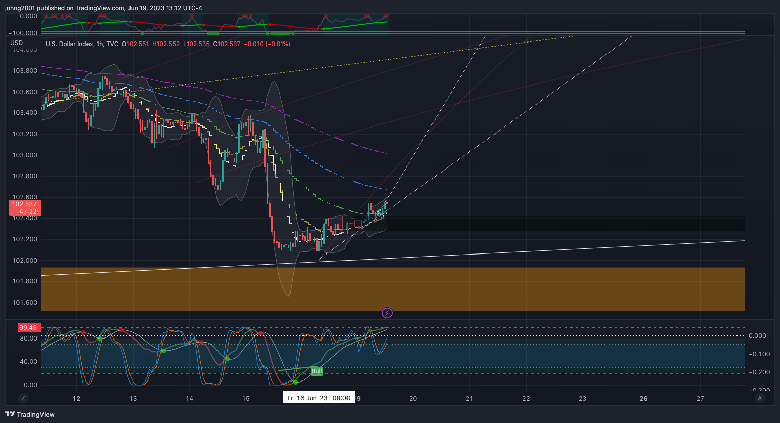 TVC:DXY Chart Image by johng2001