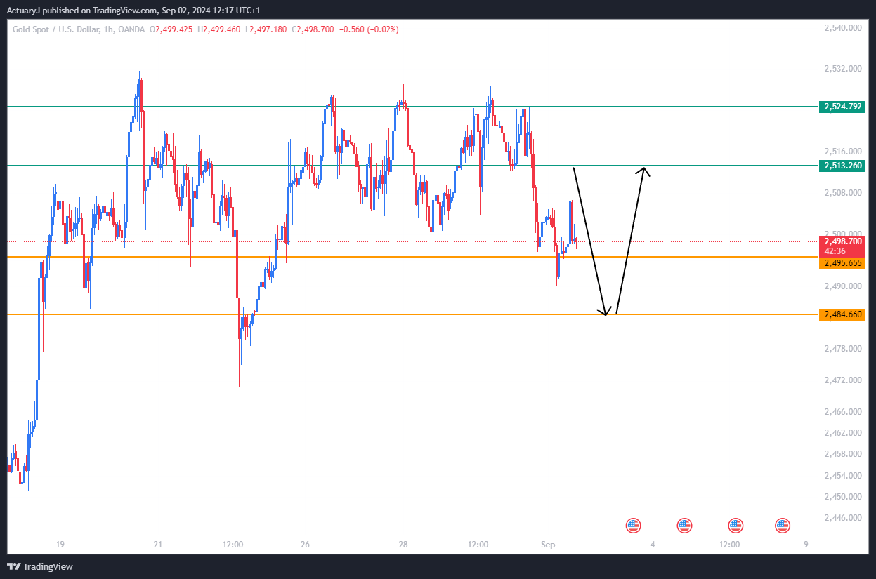 OANDA:XAUUSD Chart Image by ActuaryJ